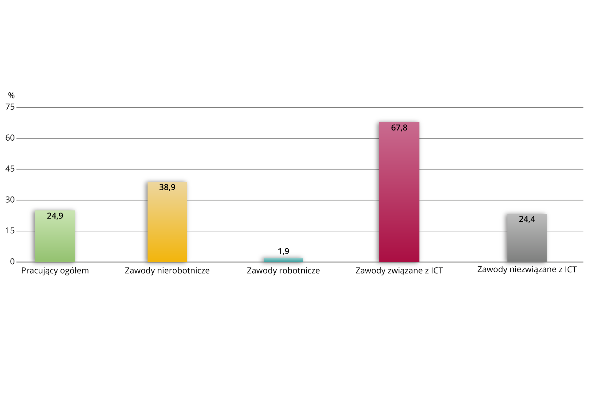 Ilustracja przedstawia wykres dotyczący wykonywania pracy zdalnej podczas pandemii COVID-19 w 2020 r. Pracujący ogółem 24,9%, zawody nierobotnicze 38,9%, zawody robotnicze 1,9%, zawody związane z ICT 67,8%, zawody niezwiązane z ICT 24,4%. 