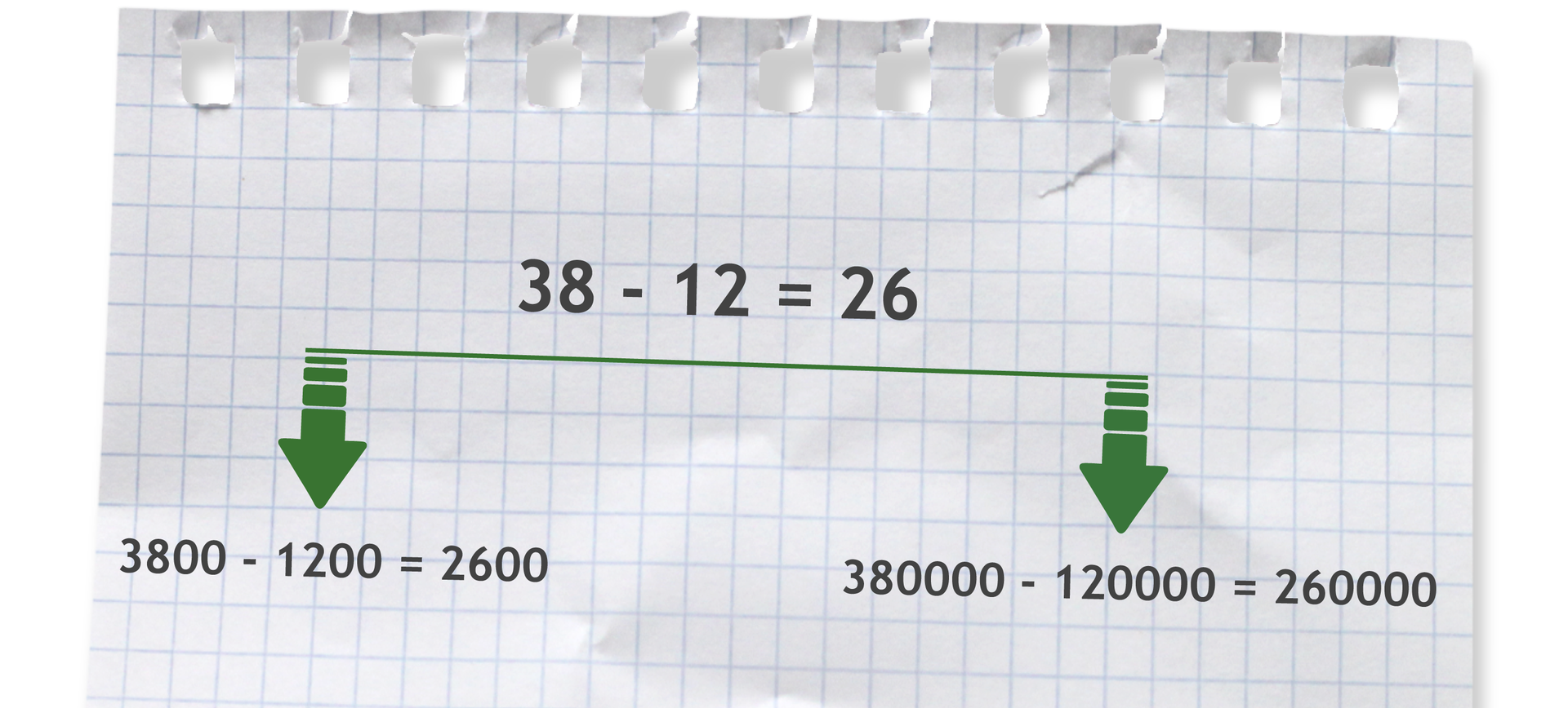 Grafika pokazująca, że na podstawie działania 38‑12=26 w łatwy sposób możemy podać wyniki innych działań, na przykład: 3800‑1200=2600 lub 380000‑120000=dwieście sześćdziesiąt tysięcy.