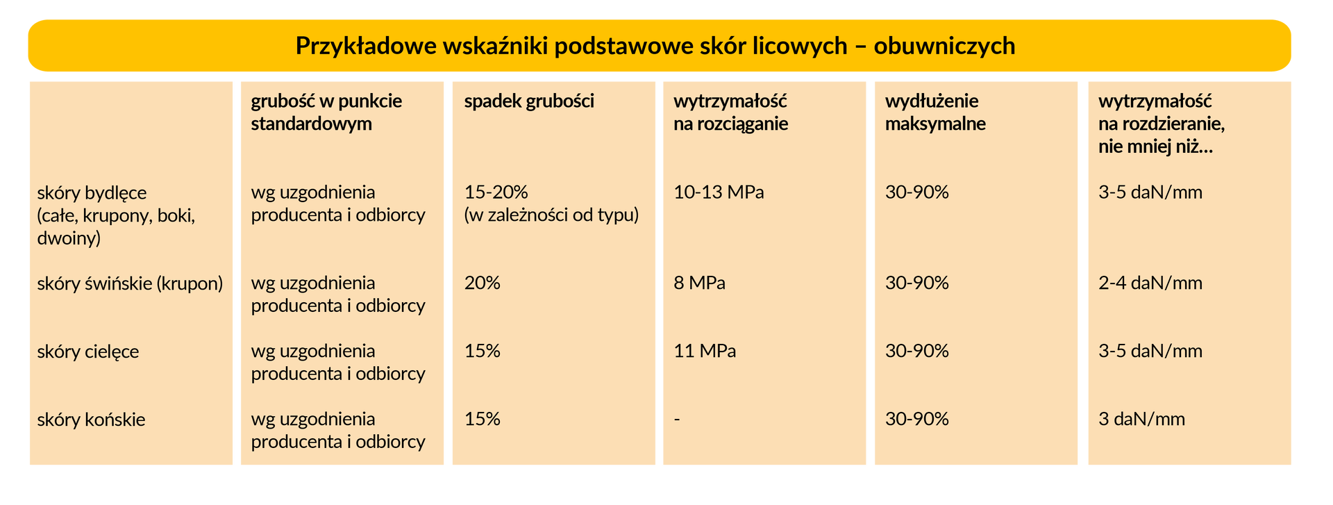 Grafika przedstawia tabelę, w której podane są przykładowe wskaźniki podstawowe skór licowych - obuwniczych. Tabela składa się z sześciu kolumn. W pierwszej kolumnie podane są przykładowe skóry, w drugiej grubość w punkcie standardowym, w trzeciej spadek grubości, w czwartej wytrzymałość na rozciąganie, w piątej wydłużenie maksymalne i w szóstej wytrzymałość na rozdzieranie, nie mniej niż. Wszystkie wymienione skóry mają grubość w punkcie standardowym zgodną z uzgodnieniem producenta i odbiorcy. Skóry bydlęce (całe kupony, boki, dwoiny) mają spadek grubości o 15‑20% w zależności od typu. Ich wytrzymałość na rozciąganie to 10‑13 Megapaskali. Ich wydłużenie maksymalne to 30‑90%. Ich wytrzymałość na rozdzieranie, nie mniej niż 3‑5 dekaniutonów na milimetr. Skóry świńskie (krupon) mają spadek grubości o 20%. Ich wytrzymałość na rozciąganie to 8 Megapaskali. Ich wydłużenie maksymalne to 30‑90%. Ich wytrzymałość na rozdzieranie, nie mniej niż 2‑4 dekaniutonów na milimetr. Skóry cielęce mają spadek grubości o 15%. Ich wytrzymałość na rozciąganie to 11 Megapaskali. Ich wydłużenie maksymalne to 30‑90%. Ich wytrzymałość na rozdzieranie, nie mniej niż 3‑5 dekaniutonów na milimetr. Skóry końskie mają spadek grubości o 15%. Brak danych o ich wytrzymałości na rozciąganie. Ich wydłużenie maksymalne to 30‑90%. Ich wytrzymałość na rozdzieranie, nie mniej niż 3 dekaniutonów na milimetr.
