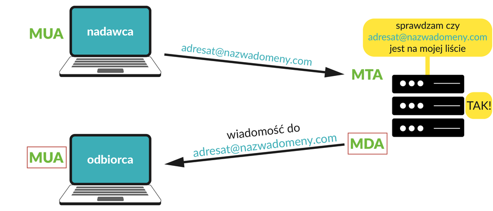 Ilustracja przedstawia ikonę laptopa nadawca z podpisem MUA.  Wychodzi od niego strzałka z podpisem: adresat@nazwadomeny.com.  Strzałka skierowana jest do ikony serwera.  Na górze znajduje się podpis MTA na dole MDA.  Powyżej znajduje się dymek z napisem: sprawdzam czy adresat@nazwadomeny.com jest na mojej liście.  Po prawej stronie ikony znajduje się napis: TAK.   Od ikony tej wychodzi strzałka z podpisem: wiadomość do adresat@nazwadomeny.com.  Dąży ona do ikony laptopa odbiorca z podpisem MUA.
