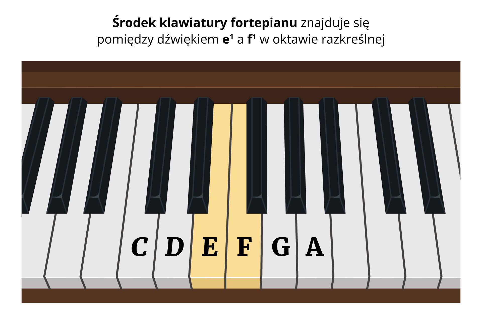 Grafika przedstawia fragment fortepianu. W górnej części ilustracji umieszczono następujący tekst: „Środek klawiatury fortepianu znajduje się pomiędzy dźwiękiem e1 a f1 w oktawie razkreślnej”. Większe klawisze są wykonane w kolorze białym, jedynie dwa z nich, czyli E i F, są zaznaczone na beżowy kolor, a mniejsze klawisze są czarne. Na kilku z białych klawiszy pojawiły się litery, zaczynając od lewej strony są to: C, D, E, F, G, A.