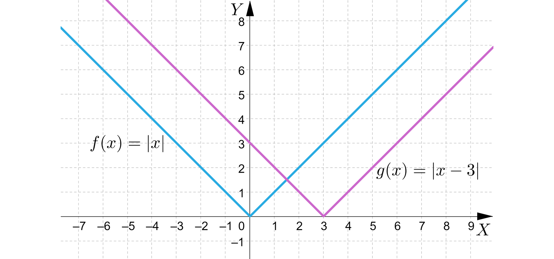  Na rysunku przedstawiony jest układ współrzędnych z poziomą osią X od minus jedenastu do pięciu oraz z pionową osią Y od minus jeden do ośmiu. W układzie zaznaczono dwa wykresy funckji w postaci łamanych. Pierwszy wykres funckji maleje do początku układu współrzędnych przechodząc przez punkty  -2,2 oraz  -1,1  a następnie rośnie przechodząc przez punkty o współrzędnych 1,1 i 2,2. Wykres funckji opisany jest wzorem  fx=x.  Drugi wykres funckji maleje do punktu 3,0 przechodząc przez punkty  -2,5 oraz  -1,4  a następnie rośnie przechodząc przez punkty o współrzędnych 5,2 i 6,3. Wykres funckji opisany jest wzorem  fx=x-3.
