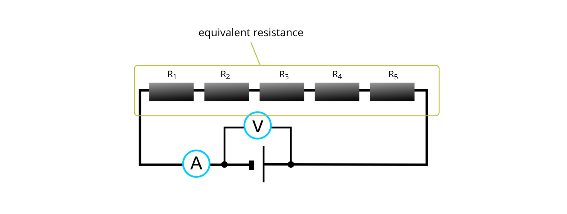Ilustracja przedstawia schemat układu elektrycznego. Na obrysie prostokąta, na górnym boku pięć prostokątów narysowanych jest obok siebie opisanych od lewej R z indeksem dolnym 1, R z indeksem dolnym 2, R z indeksem dolnym 3, R z indeksem dolnym 4, R z indeksem dolnym 5 - oporników połączonych szeregowo. Wszystkie oporniki obrysowane i podpisane equivalent resistance. Na dolnym boku prostokąta od lewej kółko z literą A symbolizujące amperomierz, dalej punkt łączenia, dalej źródło zasilania (szeroka krótka kreska pionowa, puste miejsce, pionowa dłuższa kreska), dalej punkt łączenia. Od punktów łączenia wychodzą dwie kreski pionowe do środka układu. Między nimi kreska pozioma, na niej kółko z literą V symbolizujące woltomierz.