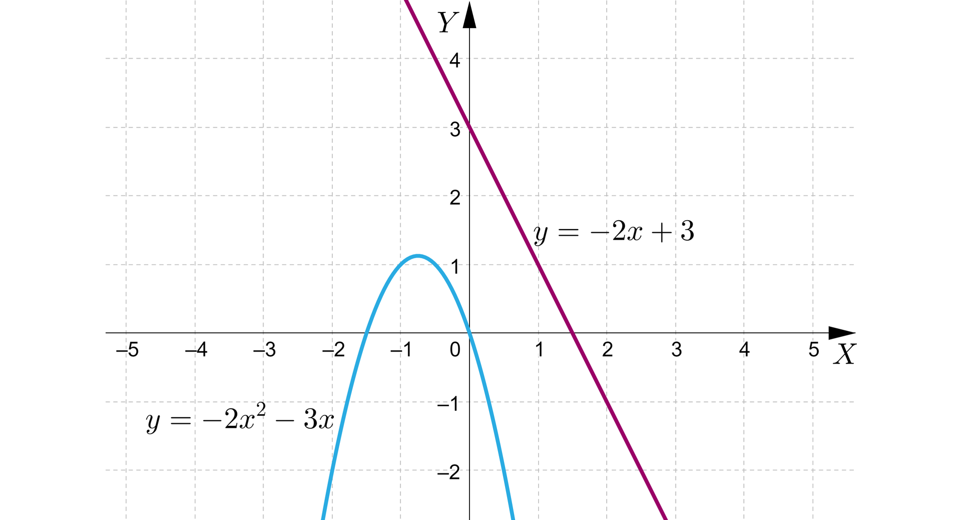 Grafika przedstawia układ równań z poziomą osią x od minus pięciu do pięciu  i pionową osią y od minus dwóch do czterech. Na płaszczyźnie znajdują się dwa wykresy. Pierwszy z nich to ukośna prosta o równaniu y=-2x+3, która rozpoczyna się w drugiej ćwiartce , przecina oś y w punkcie początek nawiasu, 0, 3, zamknięcie nawiasu, następnie przecina oś x i w czwartej ćwiartce wychodzi poza płaszczyznę układu. Drugi wykres to parabola o ramionach skierowanych w dół równaniu y=−2x2−3x. Wierzchołek paraboli znajduje się w drugiej ćwiartce układu współrzędnych. Wykresy nie mają punktów wspólnych.