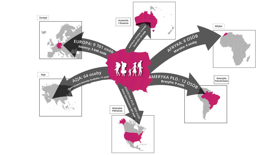 Na ilustracji zaznaczono główne kierunki emigracji Polaków w podziale na kontynenty i państwa. Na środku ilustracji jest mapa Polski z sylwetkami osób w różnym wieku, niektóre z nich mają walizki, plecaki. Strzałkami zaznaczono kierunki emigracji. Europa 9701 osób, w tym Niemcy 3846 osób. Ameryka Północna 869 osób, w tym Stany Zjednoczone 691 osób. Ameryka Południowa 12 osób, w tym Brazylia dziewięć osób. Australia i Oceania 72 osoby, w tym Australia 59 osób. Azja 64 osoby, w tym Zjednoczone Emiraty Arabskie 11 osób. Afryka 8 osób, w tym Maroko cztery osoby.