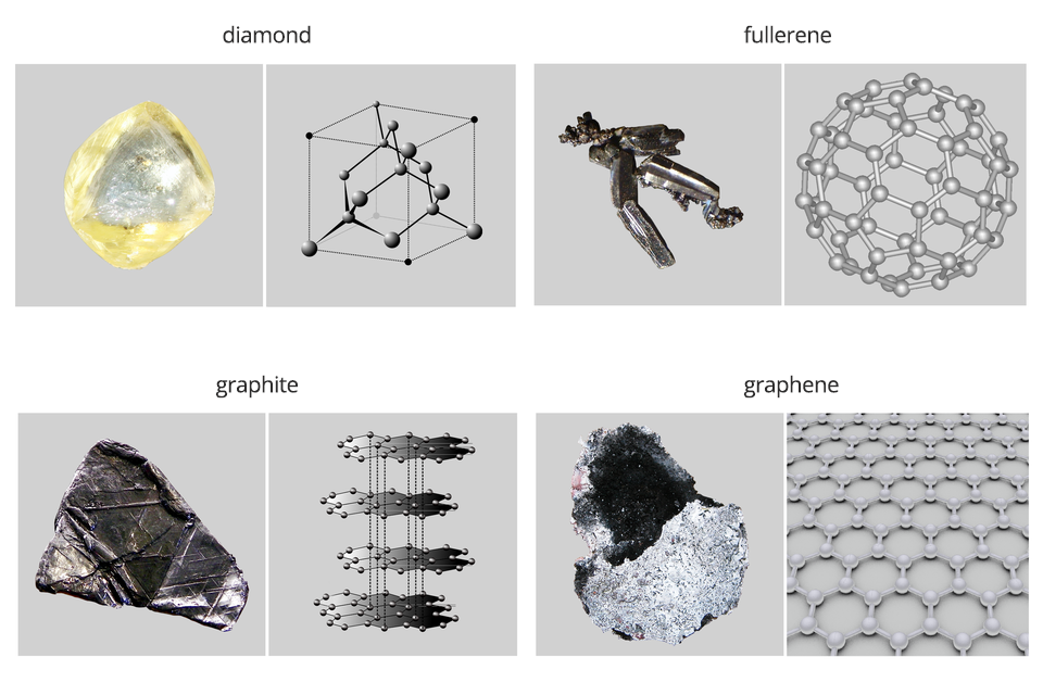 Grafika przedstawia cztery niemetale w formie naturalnej i ich budowę cząsteczkową. Na tablicy w lewym górnym rogu diament (diamond), w prawym górnym rogu fuleren (fullerene), w lewym dolnym rogu grafit (graphite), w prawym dolnym rogu grafen (graphene).