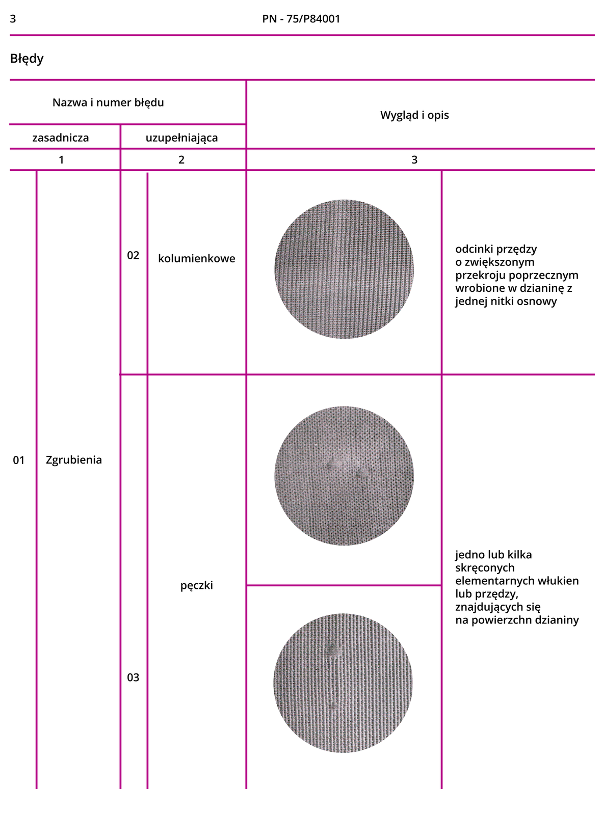 Grafika przedstawia trzecią stronę Polskich Norm PN‑75/P84001. W tabeli są nazwy zasadnicze i uzupełniające, numery błędów, zdjęcia poglądowe oraz opis.Zgrubienia kolumienkowe: odcinki przędzy o zwiększonym przekroju poprzecznym wyrobione w dzianinę z jednej nitki osnowy.Zgrubienia pęczki: jedno lub kilka skręconych elementarnych włókien lub przędzy, znajdujących się na powierzchni dzianiny.