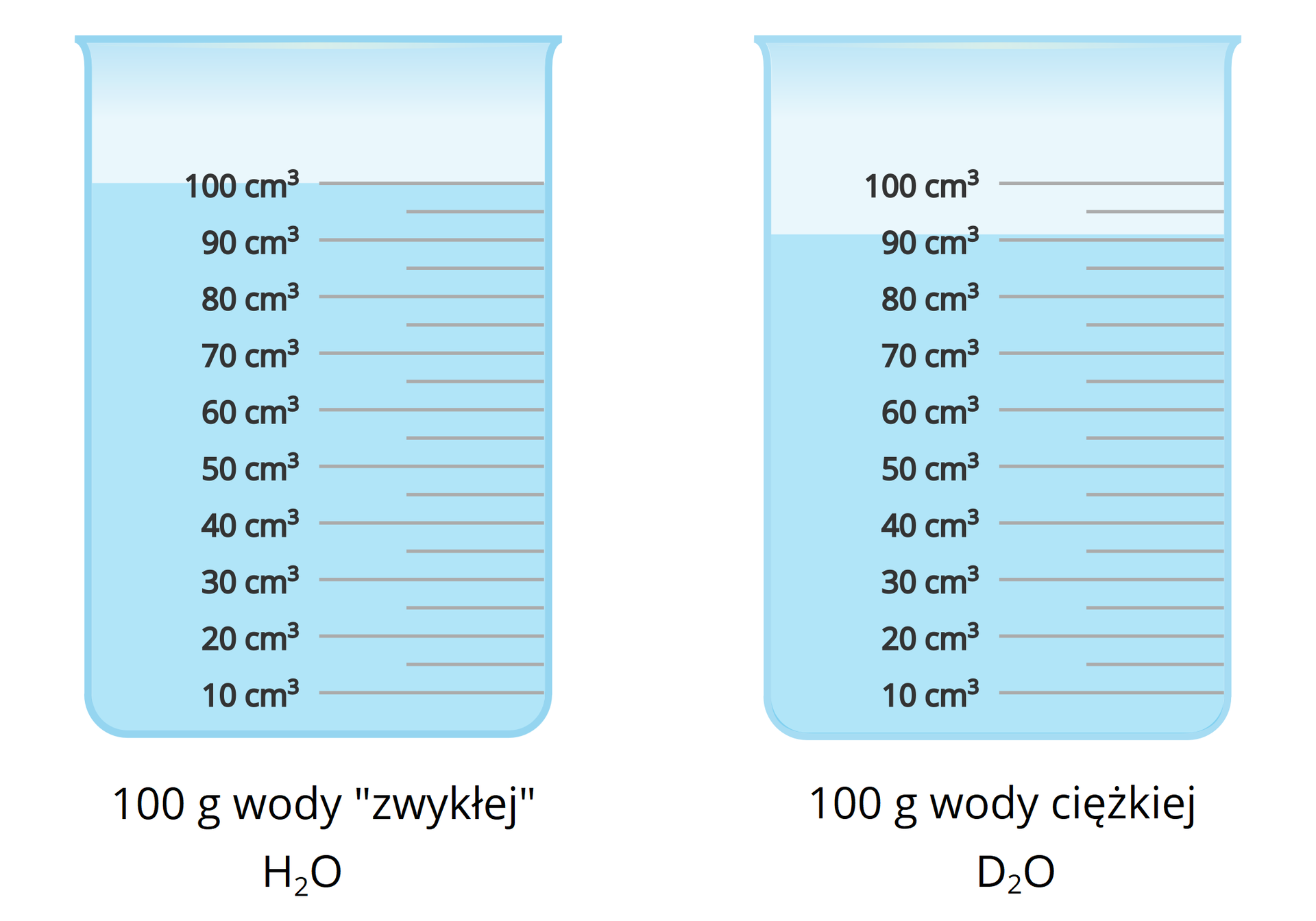 Ilustracja zawiera rysunki dwóch zlewek wypełnionych przezroczystym płynem oraz zaopatrzonych w podziałki objętościowe wyskalowane z dokładnością do 10 centymetrów sześciennych. Po lewej stronie zlewka podpisana 100 gramów wody "zwykłej",  wypełniona jest do objętości 100 centymetrów sześciennych. Po prawej stronie zlewka podpisana 100 gramów wody ciężkiej, wypełniona jest do nieco ponad 90 centymetrów sześciennych.