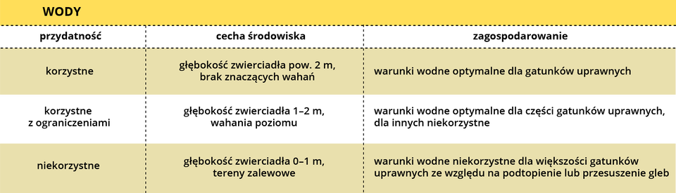 W tabeli zawarto przyrodnicze uwarunkowania rozwoju rolnictwa w skali lokalnej. 
Wody.
1.1. przydatność: korzystne; cecha środowiska: głębokość zwierciadła powyżej 2 m, brak znaczących wahań; zagospodarowanie: warunki wodne optymalne dla gatunków uprawnych.
1.2. przydatność: korzystne z ograniczeniami; cecha środowiska: głębokość zwierciadła 1–2 m, wahania poziomu; zagospodarowanie: warunki wodne optymalne dla części gatunków uprawnych, dla innych niekorzystne.
1.3. przydatność: niekorzystne; cecha środowiska: głębokość zwierciadła 0–1 m, tereny zalewowe; zagospodarowanie: warunki wodne niekorzystne dla większości gatunków uprawnych ze względu na podtopienie lub przesuszenie gleb