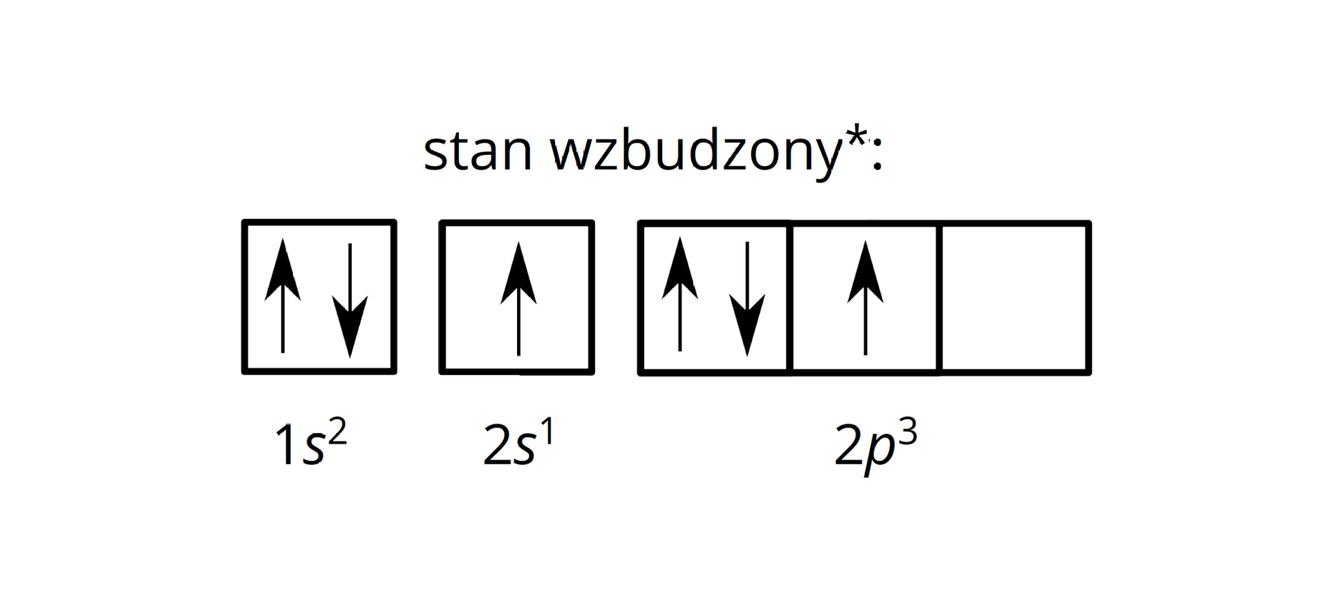 Ilustracja przedstawia zapis klatkowy konfiguracji elektronowej atomu węgla w stanie wzbudzonym zaproponowany przez ucznia. Stan wzbudzony, gwiazdka w indeksie górnym: 1s2, co reprezentuje pojedyncza klatka, w której znajdują się dwie strzałki, jedna skierowana do góry, zaś druga do dołu. Dalej 2s1, co odpowiada pojedynczej klatce, w której znajduje się jedna strzałka skierowana do góry. Następnie, 2p3, której odpowiadają trzy klatki, z czego w pierwszej znajdują się dwie strzałki, jedna skierowana do góry, zaś druga do dołu. W drugiej klatce znajduje się jedna strzałka skierowana do góry.