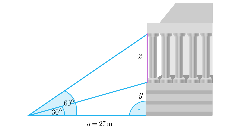 Ilustracja przedstawia budynek i oparte o niego pionowymi przyprostokątnymi dwa trójkąty prostokątne. Trójkąty te mają wspólną poziomą przyprostokątną a równą 27 metrów. Pierwszy trójkąt ma pionową przyprostokątną równą x dodać y , a kąt między przeciwprostokątną i podstawą a wynosi 60 stopni. Drugi trójkąt ma pionową przyprostokątną równą y , a kąt między przeciwprostokątną i podstawą a wynosi 30 stopni. 