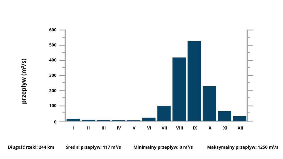 Wykres kolumnowy przedstawia średnie miesięczne przepływy w dolnym biegu rzeki Faleme. Najwyższa wartość przypada we wrześniu - 500 metrów sześciennych na sekundę. Wysoka wartość dotyczy sierpnia - 400 metrów sześciennych na sekundę. Najniższe wartości - zerowe dotyczą lutego, marca, kwietnia i maja. W styczniu, czerwcu są znikome. Niewielkie w listopadzie i grudniu. Opisano: długość rzeki 244 kilometry, średni przepływ 117 metrów sześciennych na sekundę, minimalny przepływ wynosi 0 metrów sześciennych na sekundę, maksymalny przepływ 1250 metrów sześciennych na sekundę.