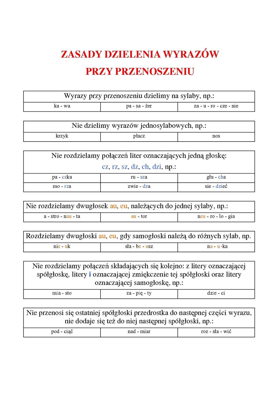 Grafika zwiera informacje na temat zasad dzielenia wyrazów przy przenoszeniu.
Zasady zapisane są w ramkach, treść:
Tytuł grafiki czerwonymi literami: Zasady dzielenia wyrazów przy przenoszeniu.
Poniżej kolejne ramki z informacjami zapisanymi czarnymi literami, treść:
Wyrazy przy przenoszeniu dzielimy na sylaby np.:
ka‑wa, pa‑sa‑żer, za‑u-ro‑cze‑nie.
Nie dzielimy wyrazów jednosylabowych np.:
krzyk, płacz, nos.
Nie rozdzielamy połączeń liter oznaczających jedną głoskę: cz, sz, rz, dz, ch, dzi np.:
pa‑czka, mo‑rza, ru‑sza, zwie‑dza, głu‑cha, się‑dzieć.
Nie rozdzielamy dwugłosek au, eu, należących do jednej sylaby np.:
a‑stro‑nau‑ta, au‑tor, neu‑ro‑lo‑gia.
Rozdzielamy dwugłoski au, eu, gdy samogłoski należą do różnych sylab np.:
nie‑uk, sła‑be‑usz, na‑u-ka.
Nie rozdzielamy połączeń składających się kolejno: z litery oznaczającej samogłoskę, litery i oznaczającej zmiękczenie tej spółgłoski oraz litery oznaczającej samogłoskę, np.:
mia‑sto, za‑pię‑ty, dzie‑ci.
Nie przenosi się ostatniej spółgłoski przedrostka do następnej części wyrazu, nie dodaje się też do niej następnej spółgłoski, np.: 
pod‑ciąć, nad‑miar, roz‑sła‑wić.
