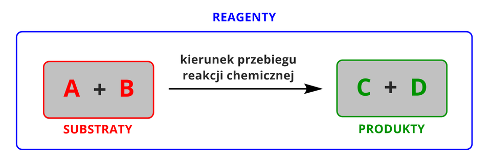 Ilustracja przedstawia następujący schemat: szary prostokąt w czerwonej ramce, wewnątrz którego znajduje się czerwony napis: A plus B. Pod prostokątem umieszczono również czerwony napis: Substraty. Następnie jest strzałka w prawo, nad którą znajduje się napis: Kierunek przebiegu reakcji chemicznej. Na końcu ponownie jest szary prostokąt, tym razem w zielonej ramce, wewnątrz którego znajduje się zielony napis: C plus D, a pod prostokątem umieszczono zielony napis: Produkty. Dodatkowo, cały schemat został obrysowany niebieską ramką i podpisany: Reagenty.