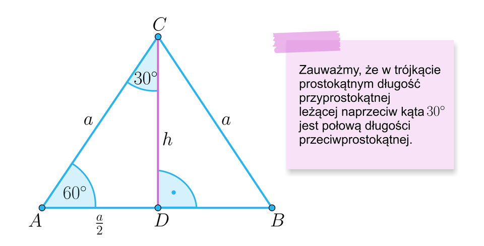 Grafika przedstawia trójkąt. Podstawa trójkąta ma wierzchołki A i B. Trzeci wierzchołek jest podpisany literą C. W trójkącie narysowana jest wysokość. Wysokość jest podpisana literą h. Miejsce w którym odcinek, będący wysokością trójkąta, łączy się z podstawą trójkąta zaznaczono literą D. Ramiona trójkąta mają długość a.  Odcinek AD ma długość jedna druga a. Wysokość jest pod kątem prostym do podstawy trójkąta. Pomiędzy podstawą trójkąta a jego ramieniem jest kąt 60 stopni. Pomiędzy ramieniem trójkąta a jego wysokością jest kąt 30 stopni. Obok trójkąta jest karteczka z napisem: Zauważmy, że w trójkącie prostokątnym długość przyprostokątnej leżącej naprzeciw kąta 30 stopni jest połową długości przeciwprostokątnej.