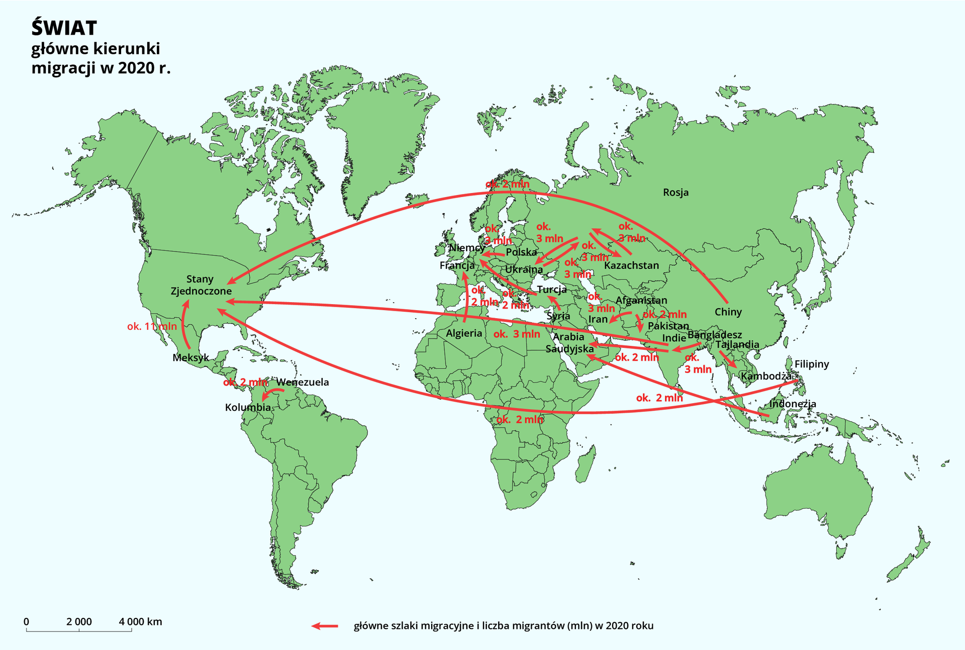 Ilustracja przedstawia mapę świata. Opisano wybrane państwa. Na mapie czerwonymi strzałkami przedstawiono główne szlaki migracyjne w dwa tysiące dwudziestym roku. Przy strzałkach opisano przybliżoną liczbę migrantów w milionach. Poniżej wartości nadane przy strzałkach, pierwsze państwo to  państwo, z którego ludzie migrują do kolejnego.
Meksyk – USA 11 milionów;
Chiny – USA 2 miliony;
Indie – USA 2 miliony;
Filipiny – USA 2 miliony;
Indonezja – Arabia Saudyjska 2 miliony;
Wenezuela – Kolumbia 2 miliony;
Polska – Niemcy 3 miliony; 
Turcja Niemcy 2 miliony;
Algieria Francja 2 miliony; 
Ukraina Rosja 3 miliony (w obu kierunkach);
Kazachstan Rosja 3 miliony (w obu kierunkach);
Afganistan Iran 3 miliony; 
Afganistan Pakistan 2 miliony; 
Indie Arabia Saudyjska 2 miliony;
Bangladesz Indie 3 miliony; 
Oznaczono również szlaki z Tajlandii do Kambodży i z Syrii do Turcji bez podanych wartości.