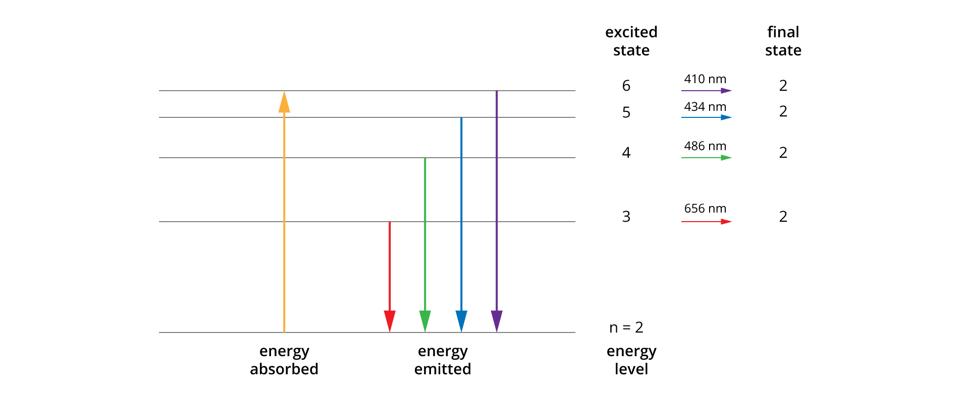 Na rysunku liniami poziomymi zaznaczone są linie powłok energetycznych atomu, od dołu ponumerowane od n równego 2 (opisane energy level) do 6. Zaabsorbowana przez atom energia energy absorbed oznaczona jest pionową strzałką w kolorze żółtym łączącym poziom podstawowy (o numerze 2) z poziomem ostatnim (o numerze 6). Z kolejnych powłok (o numerach 3, 4, 5, 6) poprowadzone są strzałki do powłoki podstawowej (o numerze 2) opisane energy emitted. Z prawej strony rysunku znajduje się legenda, na której kolory strzałek opisane są wartościami długości fali odpowiadającym danemu przeskokowi. W pierwszym wierszu: excited state, drug kolumna pusta, final state. W drugim wierszu, na wysokości linii poziomej o numerze 6: 6, strzałka w prawo opisana 410 nm, 2. W trzecim wierszu, na wysokości linii poziomej o numerze 5: 5, strzałka w prawo opisana 434 nm, 2. W czwartym wierszu, na wysokości linii poziomej o numerze 4: 4, strzałka w prawo opisana 4486 nm, 2. W piątym wierszu, na wysokości linii poziomej o numerze 3: 3, strzałka w prawo opisana 656 nm, 2. 