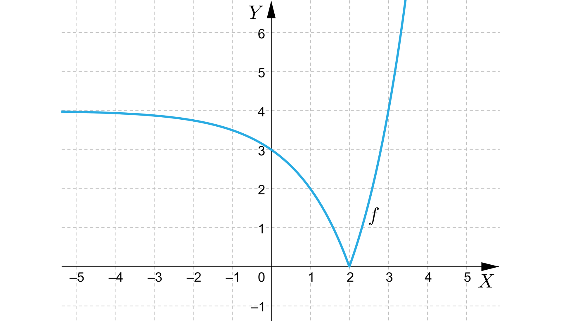 Ilustracja przedstawia układ współrzędnych z osią pionową Y od minus 1 do sześciu oraz osią poziomą od minus 5 do pięciu. Zaznaczono wykres funkcji f malejący od drugiej ćwiartki w formie hiperboli, potem w punkcie 2;0 zaczyna gwałtownie rosnąć. 