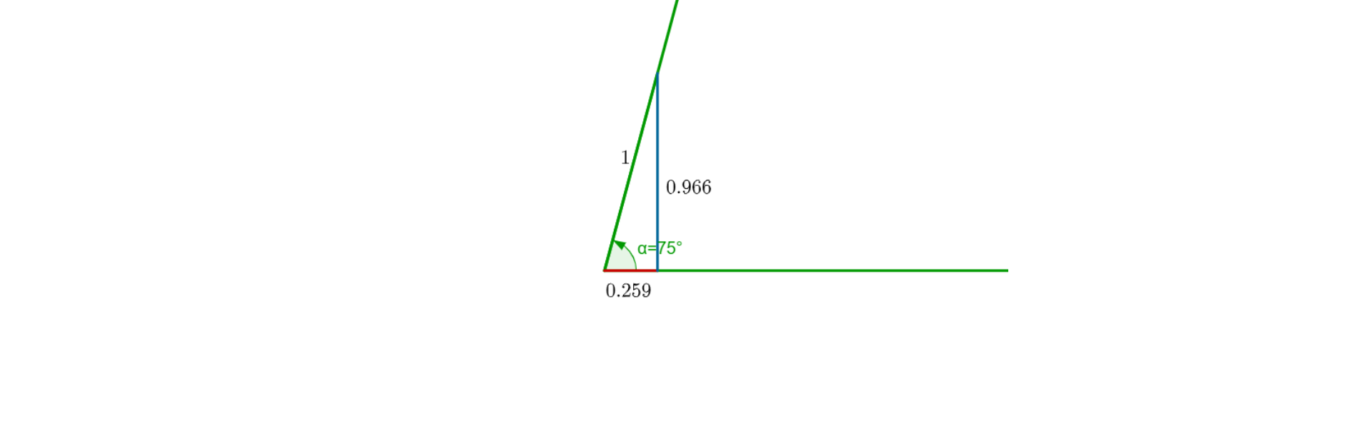 Na rysunku znajduje się trójkąt prostokątny, w którym zaznaczony jest kąt ostry alfa równa się siedemdziesiąt pięć stopni. Przyprostokątna leżąca naprzeciw tego kąta ma długość równą zero, kropka dziewięćset sześćdziesiąt sześć. Przyprostokątna leżąca obok tego kąta ma długość równą zero, kropka dwieście pięćdziesiąt dziewięć. Przeciwprostokątna ma długość jeden.