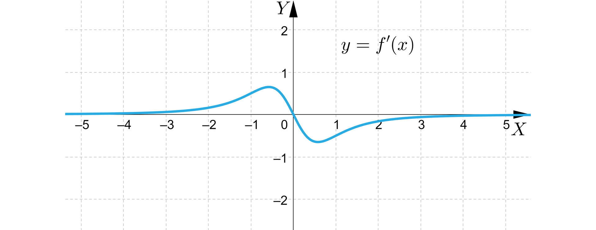 Ilustracja przedstawia układ współrzędnych z poziomą osią X od minus pięciu do pięciu oraz pionową osią Y od minus dwóch do dwóch. W układzie zaznaczono wykres pochodnej funkcji f.  Wykres rośnie od minus nieskończoności delikatnie nad osią X do punktu -12,12, następnie maleje przechodząc przez początek układu współrzędnych do punktu 12,-12. Od tego momentu funkcja rośnie asymptotycznie zbliżając się do pionowej osi X dla argumentów dążących do nieskończoności.