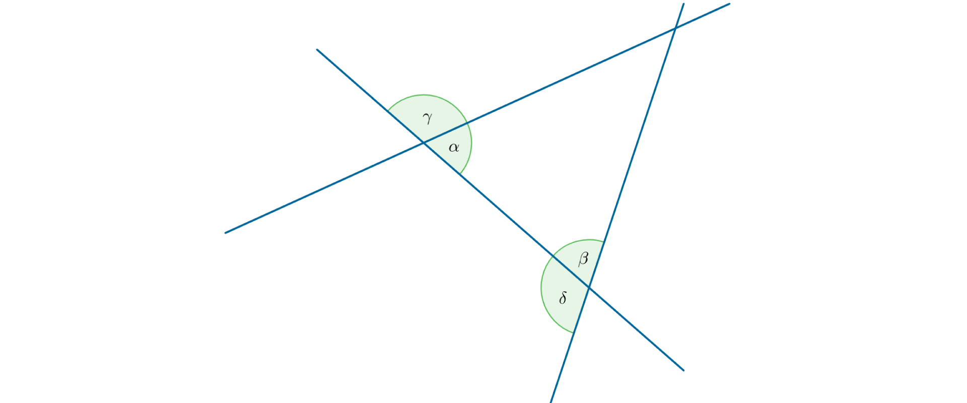 Rysunek przedstawia trzy proste na płaszczyźnie, wzajemnie przecinające się i tworzące trójkąt. Kąty α, β, γ, δ powstały w punktach dwóch boków trójkąta z jego podstawą. Kąty α i γ są kątami przyległymi, podobnie jak kąty β i δ.