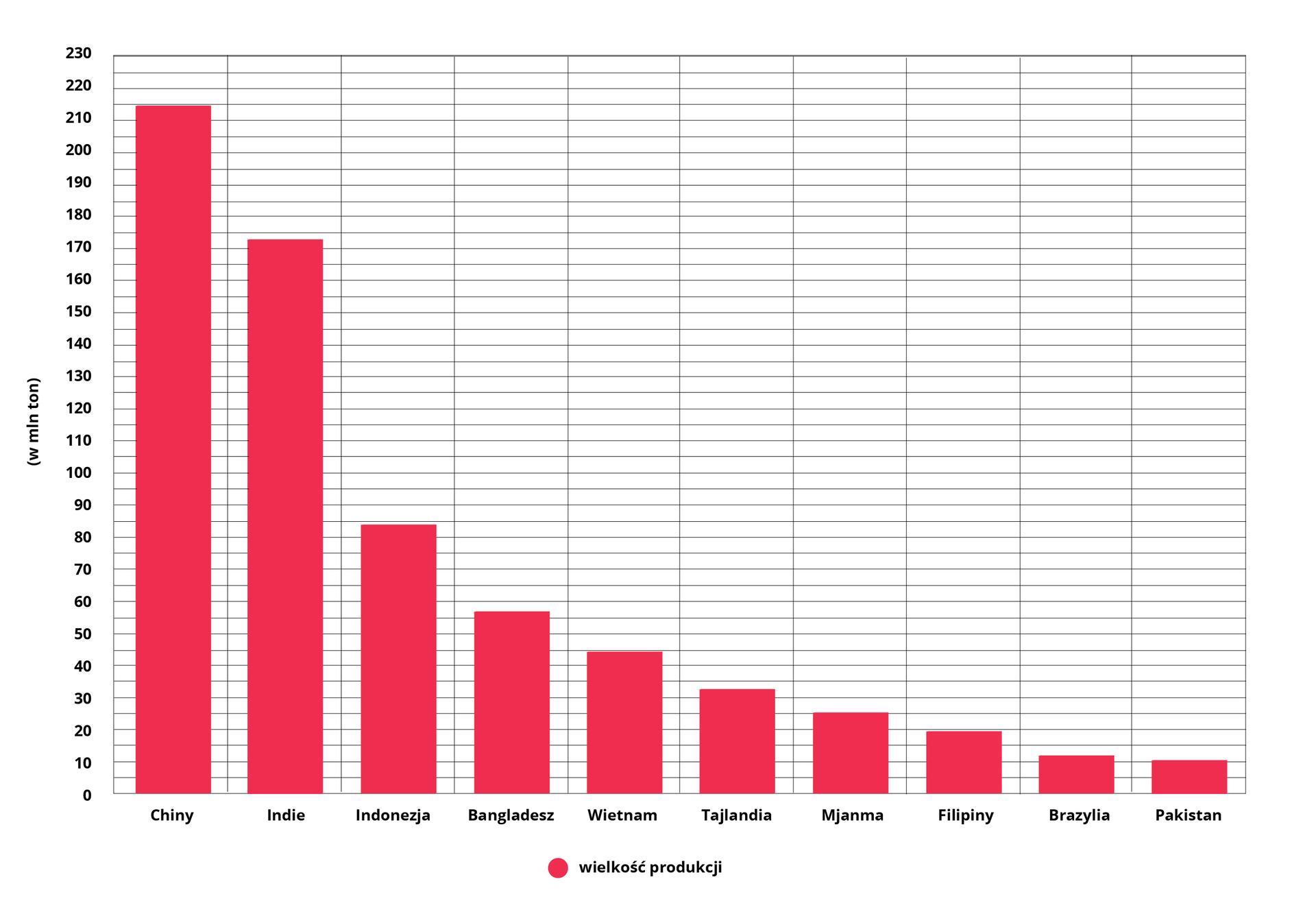 Wykres dotyczy głównych producentów ryżu na świecie w 2020 r. Chiny 215 milionów ton. Indie 173 miliony ton. Indonezja prawie 85 milionów ton. Bangladesz nieznacznie ponad 55 milionów ton. Wietnam 45 milionów ton. Tajlandia około 33 milionów ton. Mjanma 25 milionów ton. Filipiny 20 milionów ton. Brazylia nieznacznie ponad 10 milionów ton. Pakistan 10 milionów ton.    