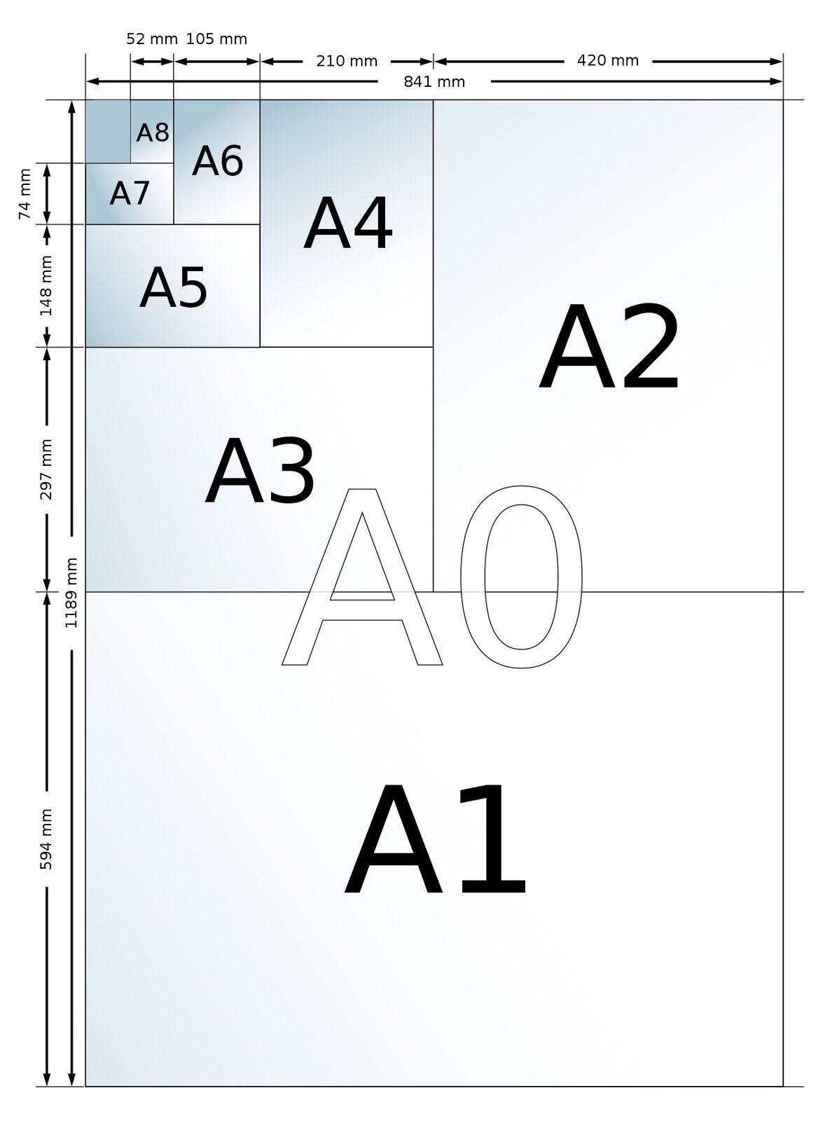 Grafika przedstawia różne wymiary papieru formatu serii A. W prostokąt wpisane są różnej wielkości prostokąty z nazwami formatów od największego A1 do najmniejszego A8. U góry grafiki i po lewej stronie oznaczone są strzałkami poszczególne wymiary formatów i podane ich wartości w milimetrach. Wymiary poszczególnych formatów to: A0 – 841 x 1189 mm; A1 – 594 x 841 mm; A2 – 420 x 594 mm; A3 – 297 x 420 mm; A4 – 210 x 297 mm; A5 – 148 x 210 mm; A6 – 105 x 148 mm; A7 – 74 x 105 mm; A8 – 52 x 74 mm.