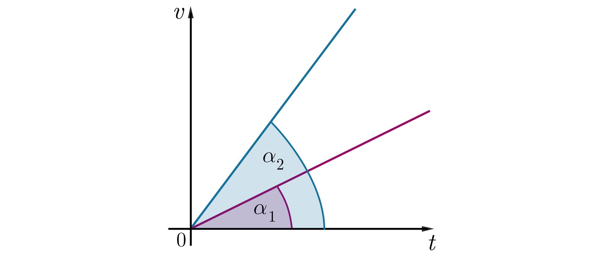Rysunek przedstawia na białym tle układ współrzędnych. Oś pozioma opisana jako: mała litera t, oś pionowa jako" mała litera v. Z początku układu współrzędnych poprowadzony jest odcinek pod kątem alfa z indeksem dolnym jeden, około trzydziestu stopni do dodatniej półosi poziomej. Odcinek ten jest wykresem prędkości od czasu dla pewnej wartości przyspieszenia. Z początku układu współrzędnych poprowadzony jest odcinek pod kątem alfa z indeksem dolnym dwa, około sześćdziesięciu stopni do dodatniej półosi poziomej, który jest wykresem prędkości od czasu dla pewnej wartości przyspieszenia większej niż przy pierwszym wykresie.