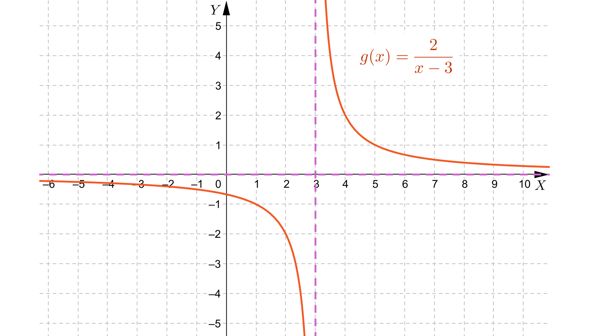 Ilustracja przedstawia poziomą oś X od minus sześciu do  dziesięciu i pionową oś Y od minus pięciu do pięciu. Na rysunku zaznaczono także wykres funkcji homograficznej f od x równa się dwa przez x odjąć trzy. Funkcja posiada dwie asymptoty o równaniu x równa się trzy oraz y równa się zero. Funkcja jest malejąca i przechodzi przez charakterystyczne punkty nawias jeden średnik minus jeden koniec nawiasu, nawias dwa średnik minus dwa koniec nawiasu, nawias cztery średnik dwa koniec nawiasu oraz nawias pięć średnik jeden koniec nawiasu. 