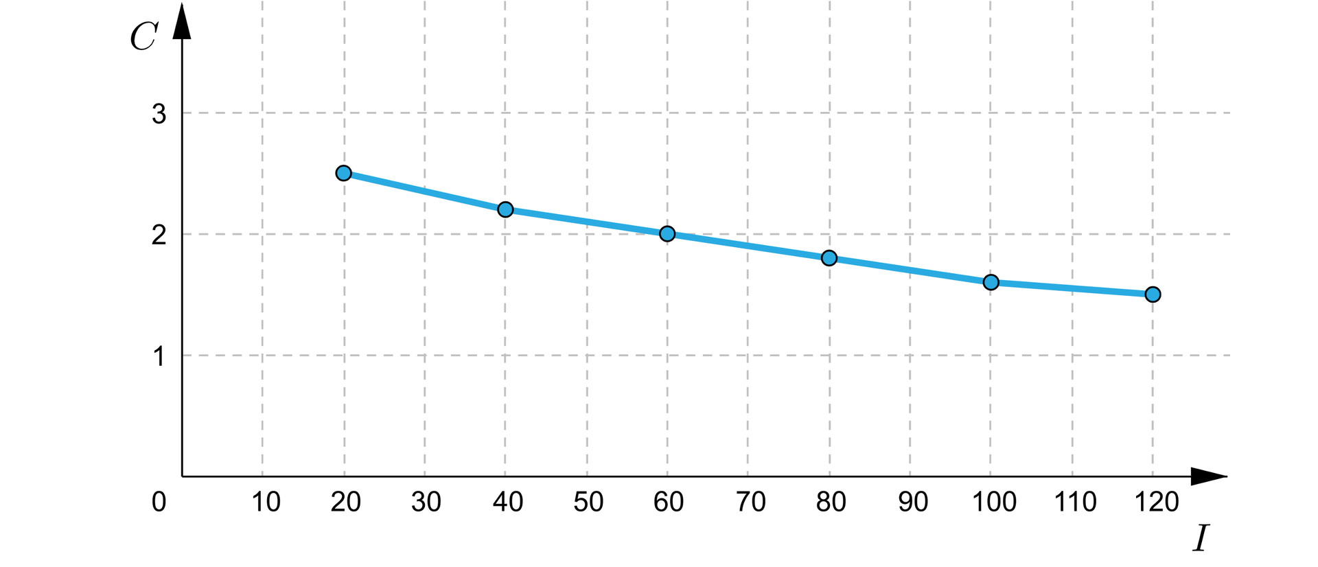 Na ilustracji przedstawiono wykres obrazujący zależność ilości sprzedanych jagodzianek od ich ceny. Na poziomej osi przedstawiono ilość jabłek, oznaczoną wielką literą I, od zera do stu dwudziestu z podziałką co dziesięć. Na pionowej osi przedstawiono cenę jagodzianek oznaczoną wielką literą C, od zera do trzech z podziałką co jeden. Na płaszczyźnie narysowano wykres w kształcie krzywej łączącej kolejno zamalowane punkty 20;2.50, 40;2.20, 60;2, 80;1,80, 100;1,60, 120;1,50.