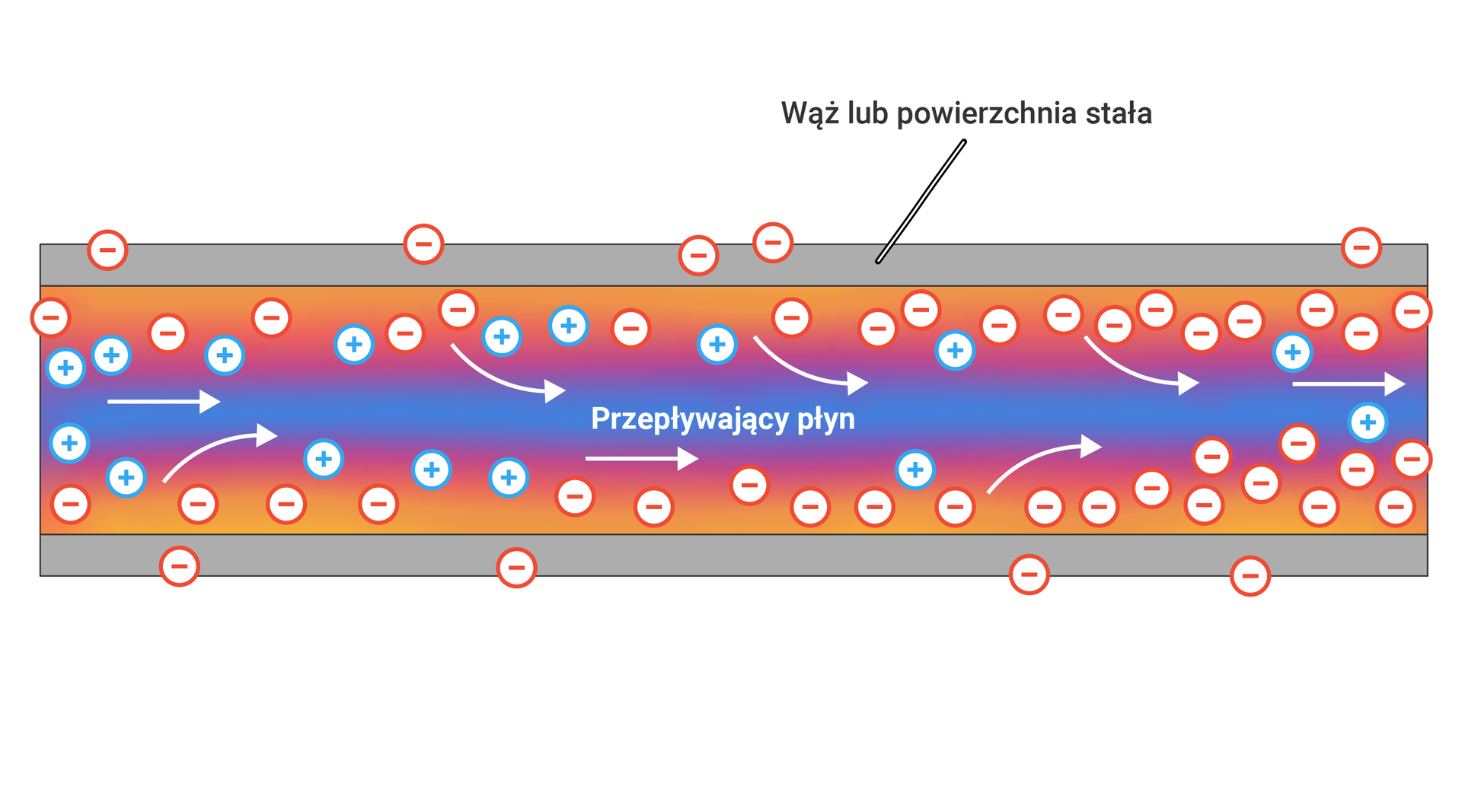 Na zdjęciu pokazano animacje na której widać gromadzenie się ładunku elektrostatycznego podczas przepływu ropy naftowej. Przekrój węża jest przedstawiony w formie prostokąta. Górna i dolna krawędź jest grubsza. Jest to ściana węża lub powierzchnia stała. Na powierzchni tej widać w niektórych miejscach symbole ładunku ujemnego. Po wewnętrznej stronie węża, przy ściankach, widać nagromadzenie się ładunku ujemnego. W obszarach bliżej środka węża gromadzi się ładunek dodatni oznaczony znakiem plus. 