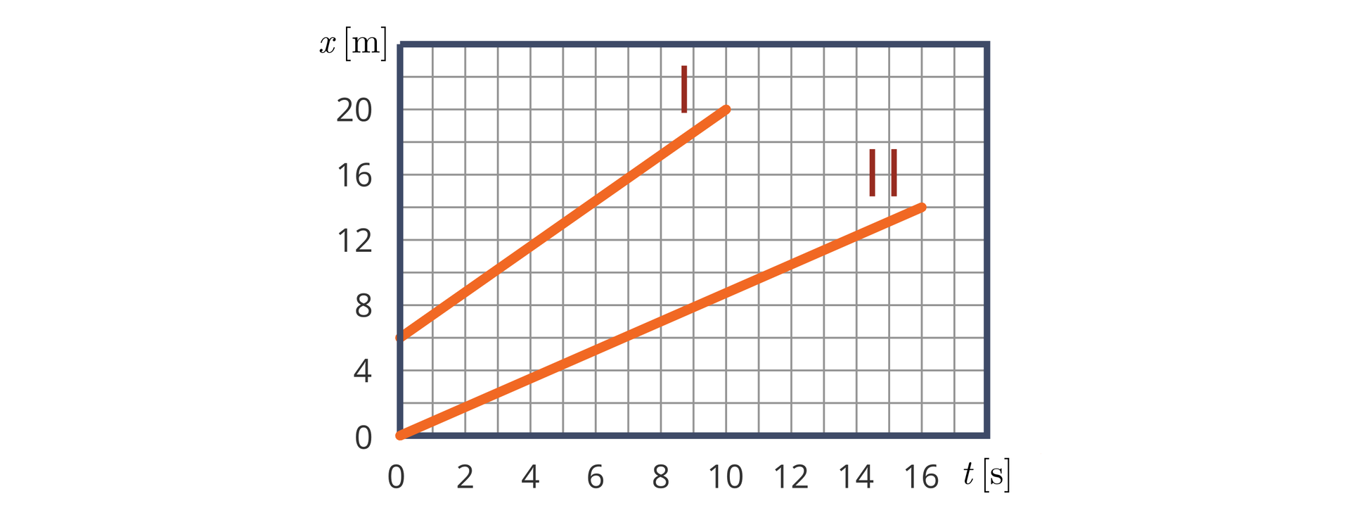 Schemat przedstawia wykres zależności prędkości od czasu. Tło białe. Powierzchnia wykresu biała, w jasnoniebieską kratkę. Oś odciętych od 0 do 16, co 2, opisana jako „t, s,”. Oś rzędnych od 0 o 20, co 4, opisana jako „s, m”. Na wykresie widoczne dwa pomarańczowe odcinki: I i II. Odcinek I: początek (0, 6), koniec (10, 20). Odcinek II: początek (0, 0), koniec (16, 14).