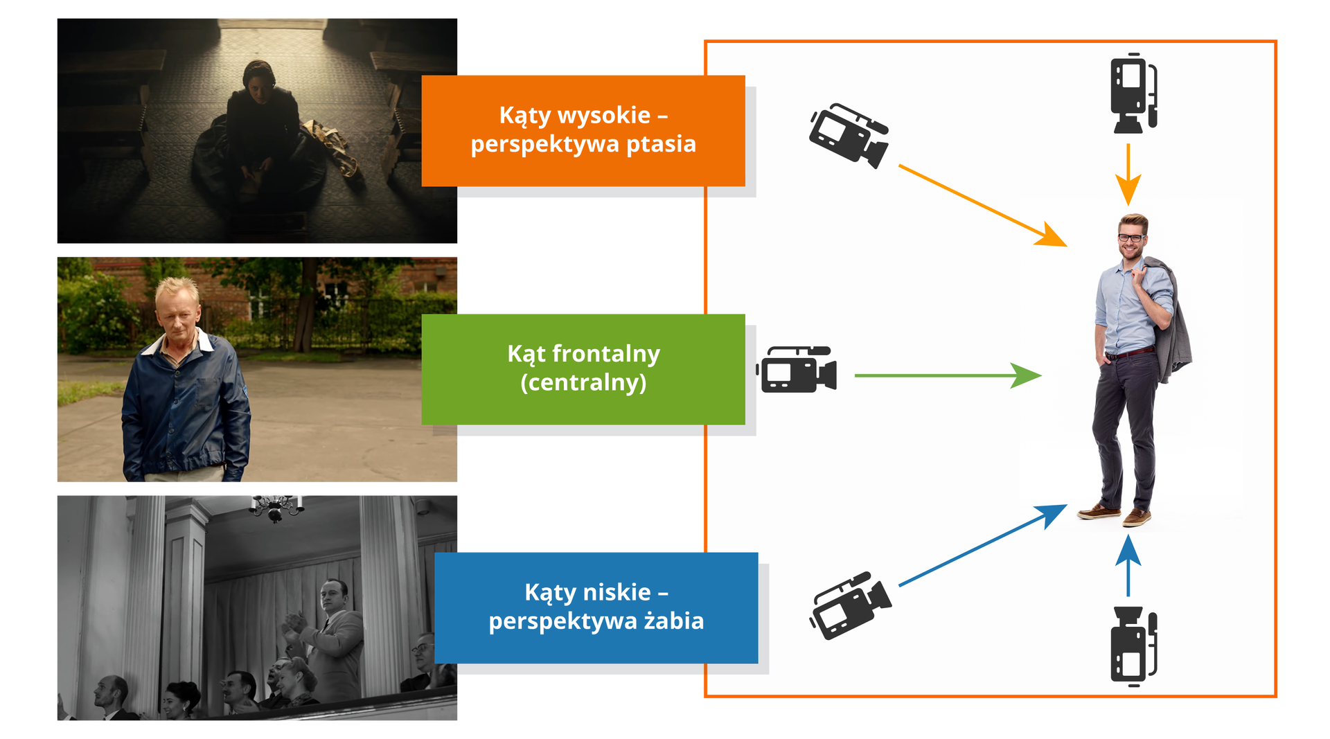 Ilustracja przedstawia kąty widzenia kamery. Po lewej stronie ilustracji znajdują się trzy fotografie ustawione pionowo pod sobą. Na pierwszej fotografii znajduje się kobieta siedząca na ziemi w pomieszczeniu. Wokół niej znajdują się drewniane ławy. Kobieta znajduje się w ciemnym pomieszczeniu, który oświetlony jest tylko przez otwarte drzwi znajdujące się za kobietą. Na drugiej fotografii znajduje się mężczyzna ubrany w niebieską kurtkę. W tle fotografii za mężczyzną znajduje się pusta przestrzeń. W oddali widoczne są drzewa oraz czerwony budynek. Na trzecim zdjęciu znajduje się grupa osób. Pięć jest zwróconych w lewą stronę, jedna stojąc klaszcze. Fotografia jest czarno biała. W środkowej części fotografii znajdują się wyjaśnienia do fotografii znajdujących się po lewej stronie. Kolejno od góry: perspektywa ptasia, kąt frontalny (centralny) oraz kąty niskie -perspektywa żabia. Z prawej strony ilustracji znajduje się fotografia przedstawiająca mężczyznę ubranego w niebieską koszulę oraz czarne spodnie. Wokół mężczyzny znajdują się rysunki pięciu kamer pokazujących różne perspektywy nagrywania mężczyzny. Od każdej z kamer poprowadzone są strzałki w stronę mężczyzny. Z kamery na dole wskazujące perspektywę żabią wychodzą niebieskie strzałki, pierwsza z nich wskazuje na buta mężczyzny, a druga na łydkę. Środkowa kamera wskazująca kąt frontalny ma poprowadzoną zieloną strzałkę w kierunku pasa mężczyzny. Pozostałe dwie kamery ukazujące perspektywę ptasią mają poprowadzone dwie pomarańczowe strzałki, jedna w kierunku szyi mężczyzny, a druga na górę jego głowy.