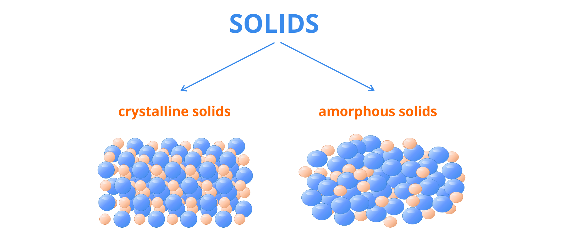 Rysunek przedstawiający porównanie wewnętrznej budowy ciała o budowie krystalicznej i o budowie amorficznej zwanej też budową bezpostaciową. Od góry napis solids, od niego dwie strzałki w dół do crystalline solids i amorphous solids. Pod crystalline solids zbiór  złożony z kółek w dwóch rozmiarach ułożonych równomiernie. Pod amorphous solids zbiór elips w dwóch rozmiarach ułożonych nierównomiernie.