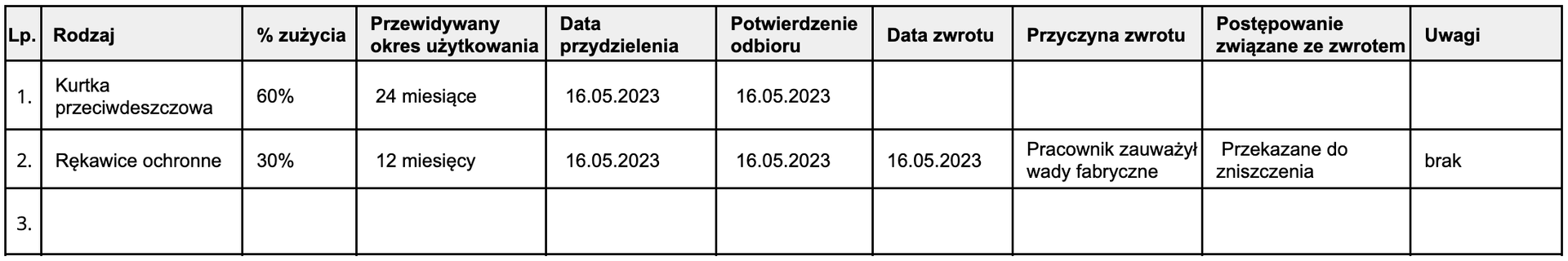 Przykładowa tabela wydawania odzieży ochronnej w zależności od stanowiska pracy i okresów użytkowania