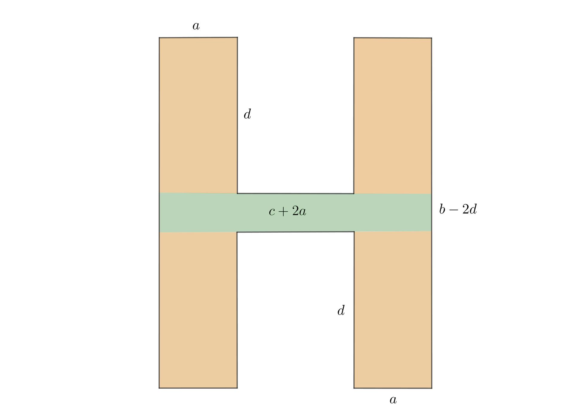 Grafika przedstawia wielobok o kształcie litery H tak, że na dwóch prostokątach o wysokości d i podstawie a położony jest prostokąt o podstawie c+2a  i wysokości b-2d. Na nim z kolei stoją kolejne prostokąty o wysokości d i postawie a.