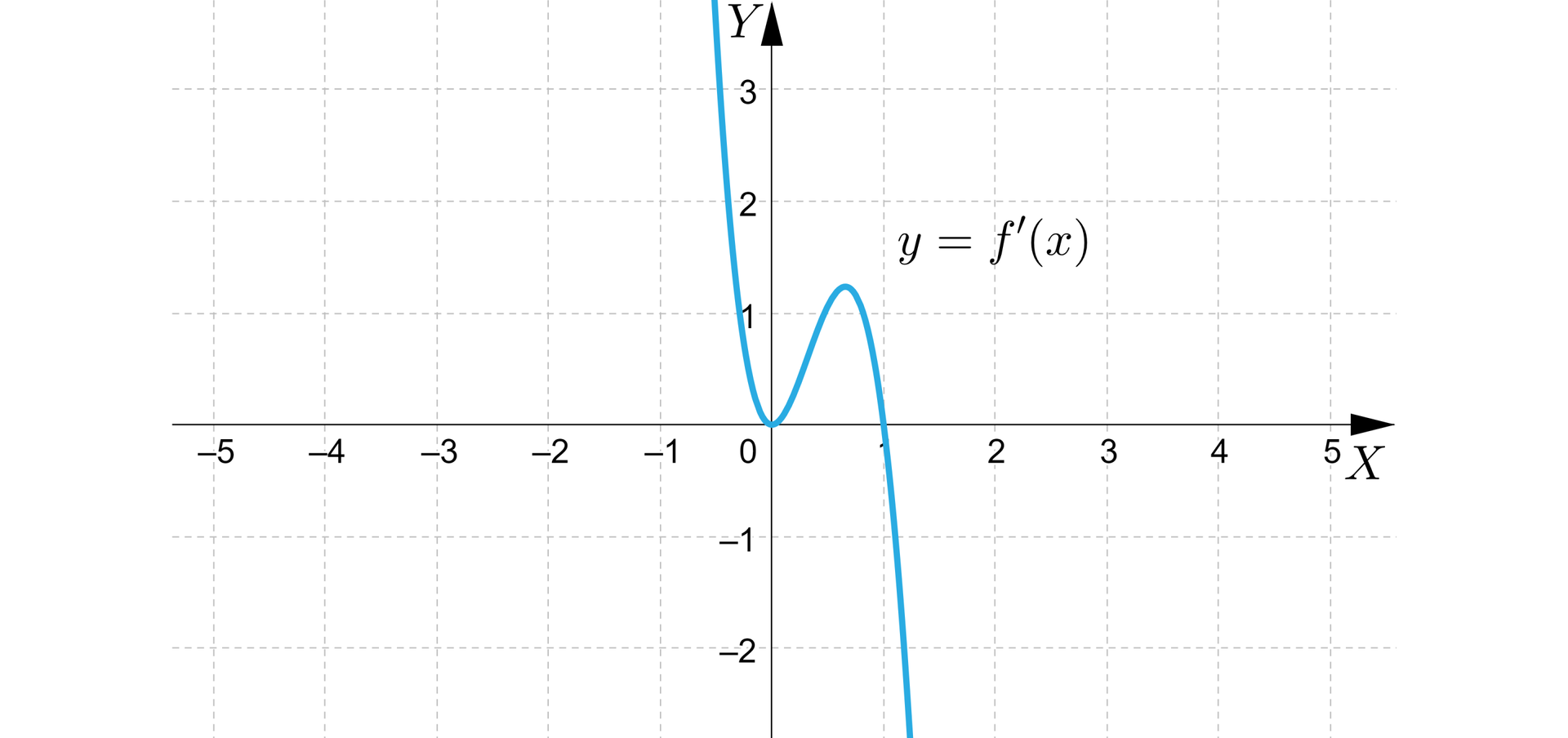 Ilustracja przedstawia układ współrzędnych z poziomą osią X od minus pięciu do pięciu oraz pionową osią Y od minus dwóch do trzech. W układzie zaznaczono wykres pochodnej funkcji f.   Wykres biegnie w dół od nieskończoności prawie pionowo wzdłuż osi Y do początku układu współrzędnych, a  następnie biegnie w górę do punktu, gdzie dla argumentu bliskiego jedynce funkcja przyjmuje  wartość powyżej jeden Następnie od tego punktu wykres biegnie w dół przebijając oś X w punkcie równy jeden do minus nieskończoności.