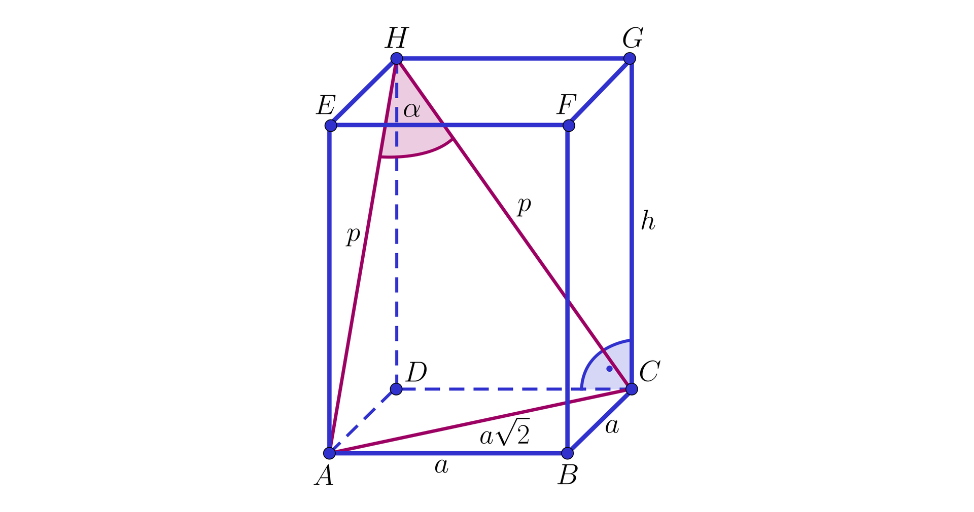 Ilustracja przedstawia graniastosłup prawidłowy czworokątny A B C D E F G H, krawędzie podstawy mają długość a, a wysokość długość h. Przekątna podstawy ma długość a2. Z wierzchołków A i C poprowadzono proste o długości p do punktu H. Tworzą one kąt α.