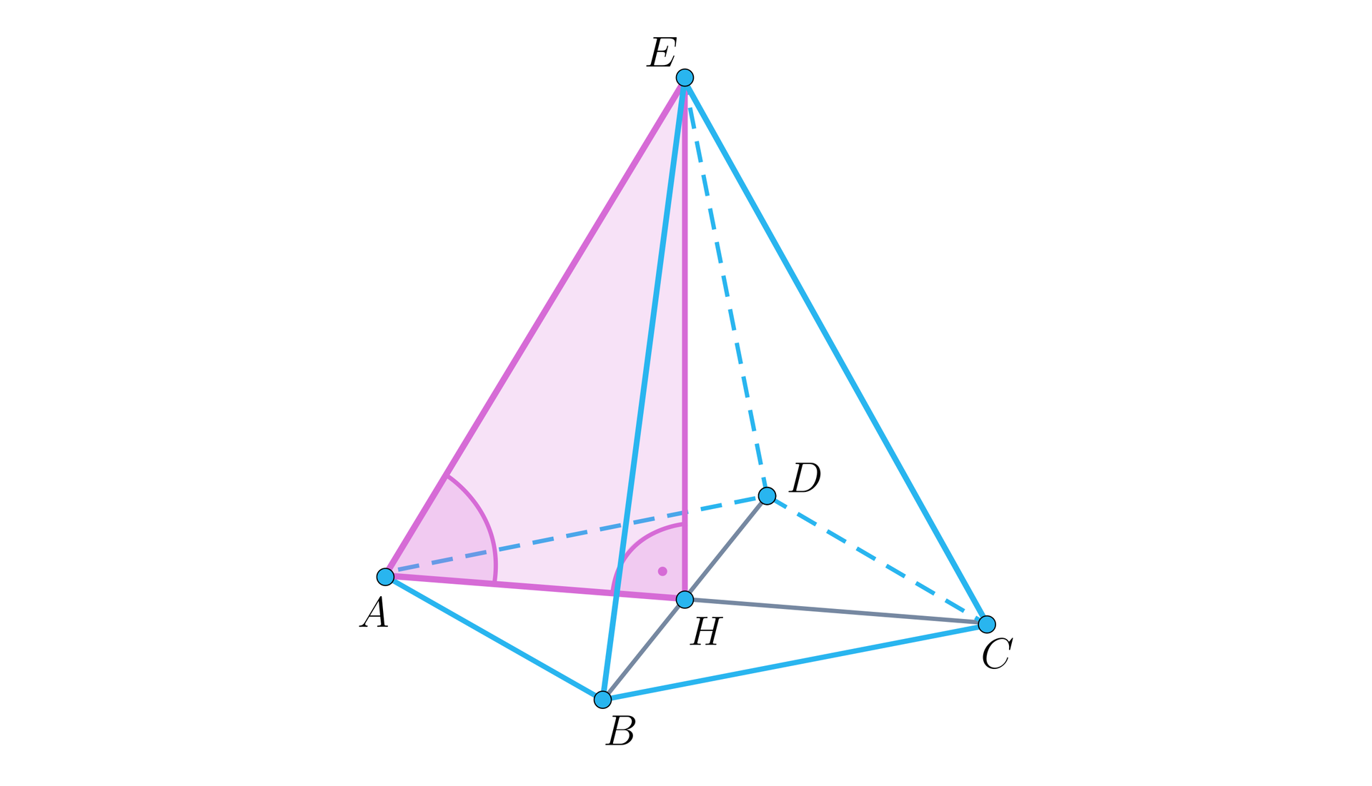 Rysunek przedstawia ostrosłup prawidłowy czworokątny o podstawie A B C D i wierzchołku E. Z wierzchołka upuszczona jest wysokość. Na rysunku oznaczone są również przekątna podstawy A C oraz B D. Ich punkt przecięcia jest oznaczony jako H. Jest to też dolny koniec wysokości. Zaznaczone kąty: kąt prosty między wysokością a przekątną A C oraz kąt nachylenia krawędzi A E do przekątnej A C. Różowym kolorem oznaczony jest trójkąt prostokątny A H E będący połową przekroju ostrosłupa względem przekątnej A C.
