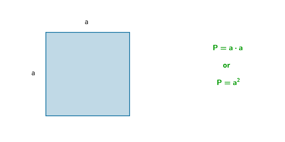 Rysunek kwadratu o boku a. Zapis: P = a razy a or P = a do kwadratu.