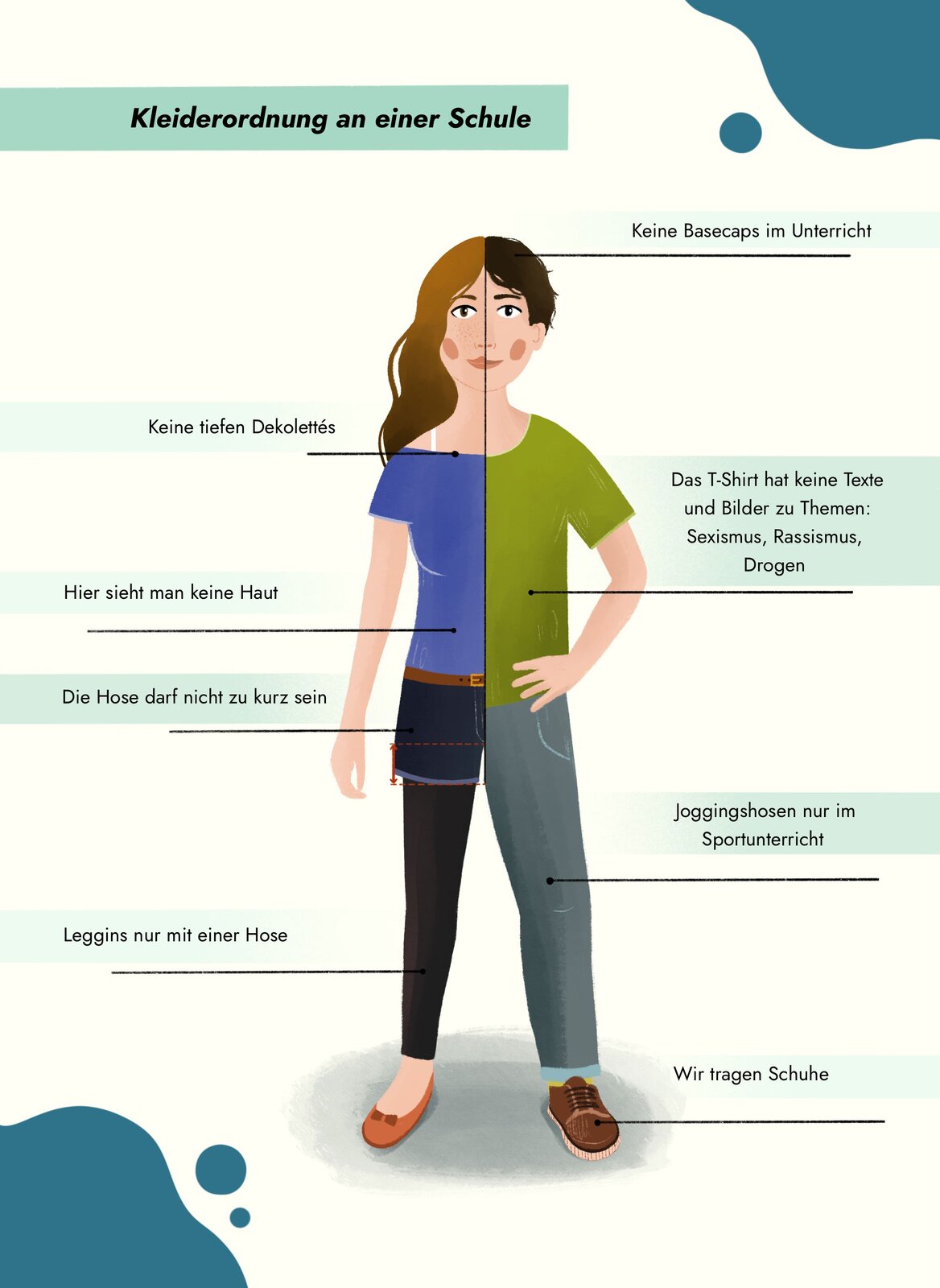 Ilustracja przedstawia osobę, która jest kombinacją obu płci. Po lewej stronie kobieta, po prawej mężczyzna. Nad ilustracją napis: Kleiderordnung an einer Schule. Napisy po lewej: Keine tiefen Dekoleltés; Hier sieht man keine Haut; Die Hose darf nicht zu kurz sein; Leggins nur mit einer Hose. Napisy po prawej: Keine Basecaps im Unterricht; Das T‑Shirt hat keine Texte und Bilder zu Themen: Sexismus, Rassismus, Drogen; Joggingshosen nur im Sportunterricht; Wir tragen Schuhe.

