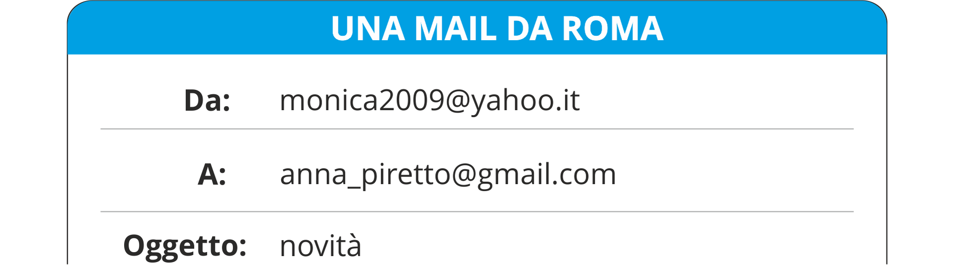 Ilustracja przedstawia grafikę wiadomości e‑mail. Na górnej belce znajduje się nagłówek: "Una mail da Roma". Poniżej znajdują się trzy wersy. Pierwszy wers przedstawia adres nadawcy maila: "Da: monica2009@yahoo.it". Drugi wers przedstawia adres mailowy odbiorcy: "A: anna_piretto@gmail.com".  W trzecim wersie znajduje się temat wiadomości: "Oggetto: novità".