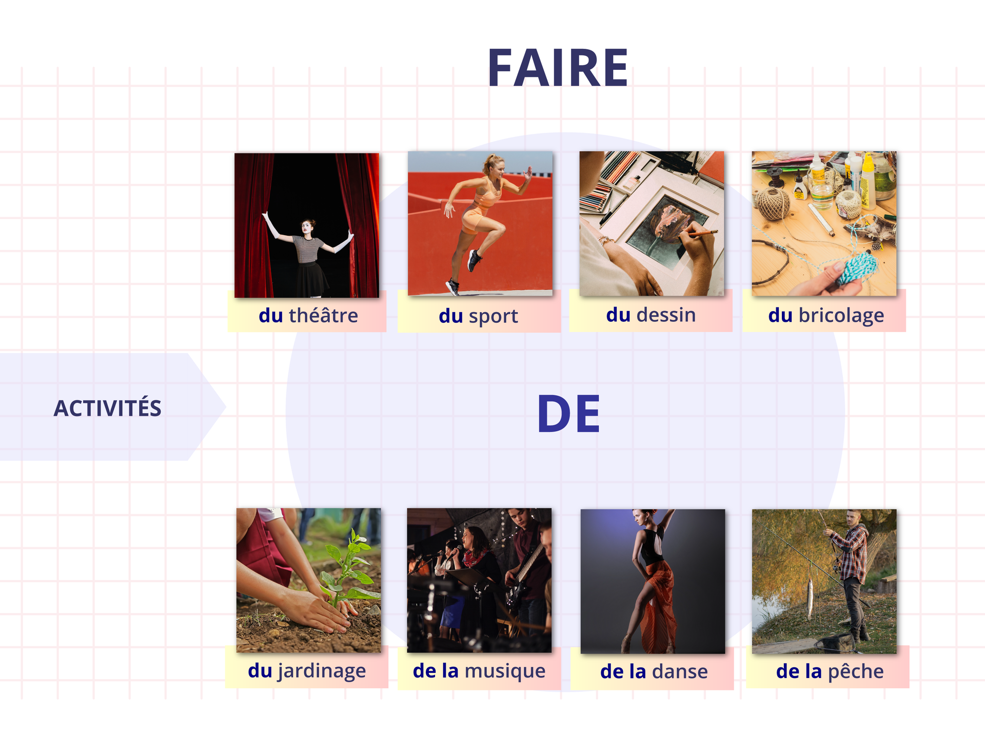 Grafika podzielona jest na dwie części. Część pierwsza, nagłówek: FAIRE. Pod spodem cztery zdjęcia z podpisami: Zdjęcie kobiety trzymającej kurtyny w teatrze - du théâtre Kobieta startująca w wyścigu - du sport Fragment osoby rysującej obrazek w ramce - du dessin Stolik ze sznurkami i klejami - du bricolage Część druga. Dopisek z lewej: ACTIVITÉS. Nagłówek: DEPod spodem cztery zdjęcia z podpisami: Ktoś sadzi roślinkę - du jardinage  Występ zespołu muzycznego - de la musique  Kobieta tańczy - de la danse Mężczyzna łowi ryby - de la pêche