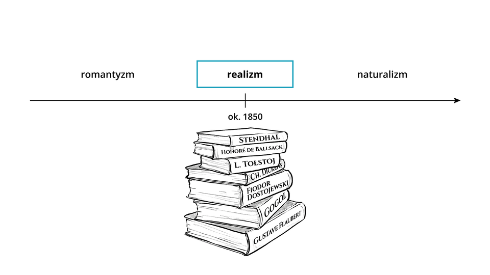 Ilustracja przedstawia oś czasu. Po lewej jest romantyzm, na środku realizm, a po prawej naturalizm. Napis realizm jest w ramce. Pod nią jest data: około 1850. Poniżej znajduje się sterta książek z następującymi nazwiskami na okładkach: Stendhal, Honoriusz Balzak, Lew Tołstoj, Charles Dickens, Fiodor Dostojewski, Gogol, Gustave Flaubert.