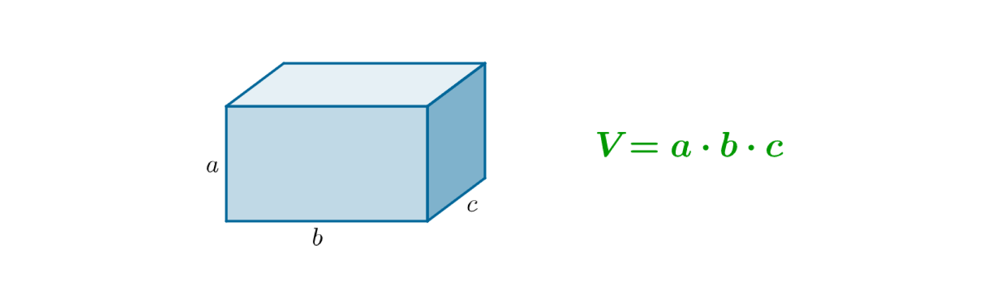 Rysunek prostopadłościanu o krawędziach długości a, b, c. Zapis: V równa się a razy b razy c.