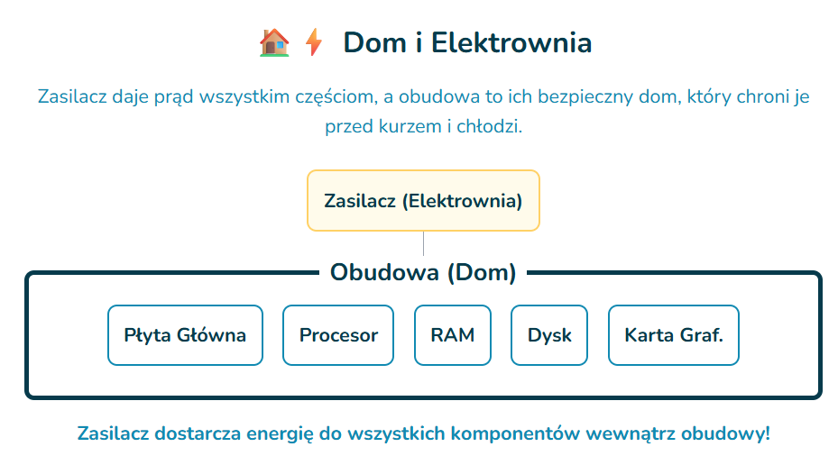  U góry grafiki znajduje się ikona domku i błyskawicy oraz nagłówek „Dom i Elektrownia”. Pod nagłówkiem napisano, że zasilacz dostarcza prąd wszystkim częściom, a obudowa je chroni przed kurzem i chłodzi.

Centralnie umieszczono prostokąt z napisem „Zasilacz (Elektrownia)”, poniżej którego strzałka prowadzi do większego prostokąta podpisanego „Obudowa (Dom)”. Wewnątrz tego prostokąta wymieniono najważniejsze komponenty: „Płyta Główna”, „Procesor”, „RAM”, „Dysk”, „Karta Graf.”. Na dole znajduje się wyróżniona na niebiesko informacja: „Zasilacz dostarcza energię do wszystkich komponentów wewnątrz obudowy!”.