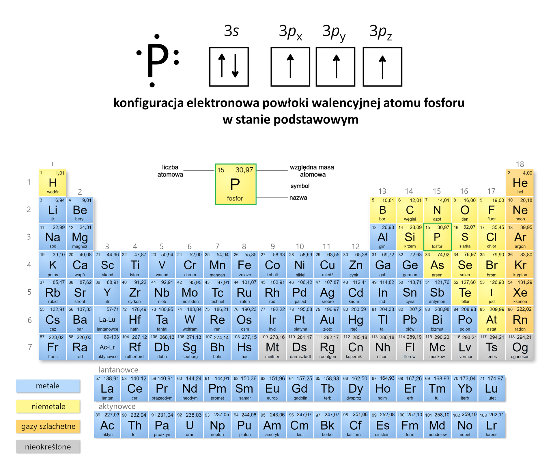 Zdjęcie przedstawia układ okresowy pierwiastków. Nad układem wyróżniono fosfor o symbolu P, względnej masie atomowej 30,97, liczbie atomowej 15. Nad tym opisem jest sześcian o krawędziach oznaczonych literą a. Sześcian to komórka elementarna kryształu fosforu. Zaznaczono kąt alfa różne od 90 stopni oraz beta i gamma równe 90 stopni. Kąt alfa jest przy krawędzi postawy i krawędzi biegnącej w górę. Kąt beta jest pomiędzy krawędzią podstawy a ścianą boczną. Kąt gamma jest na górze bryły. Następnie na ilustracji jest symbol P otoczony kropkami - na górze, na dole i po lewej stronie jest po jednej kropce, po prawej stronie są dwie kropki. Konfiguracja elektronów walencyjnych fosforu jest następująca: 3s 3 p x 3 p y 3 p z .