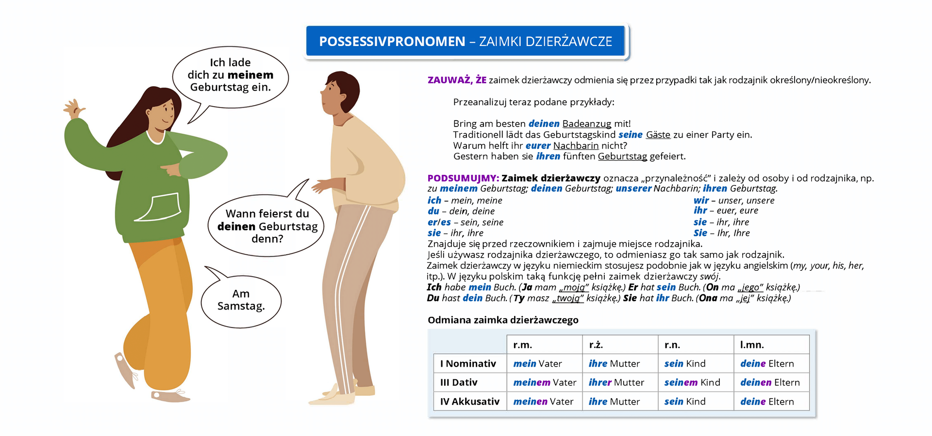 Ilustracja zawiera poradę językową. Ilustracja o tytule Possessivpronomen - zaimki dzierżawcze przedstawia rozmowę młodych osób. Kobieta ubrana jest w zieloną bluzę i pomarańczowe spodnie, a mężczyzna ma na sobie beżowy komplet dresowy. Kobieta mówi: Ich lade dich zu meinem Geburstag ein. Mężczyzna pyta: Wann feierst du deinen Geburstag denn? Kobieta odpowiada: Am Samstag. Pozostałą część ilustracji stanowi tekst, którego treść wyświetla się w trybie dostępności.