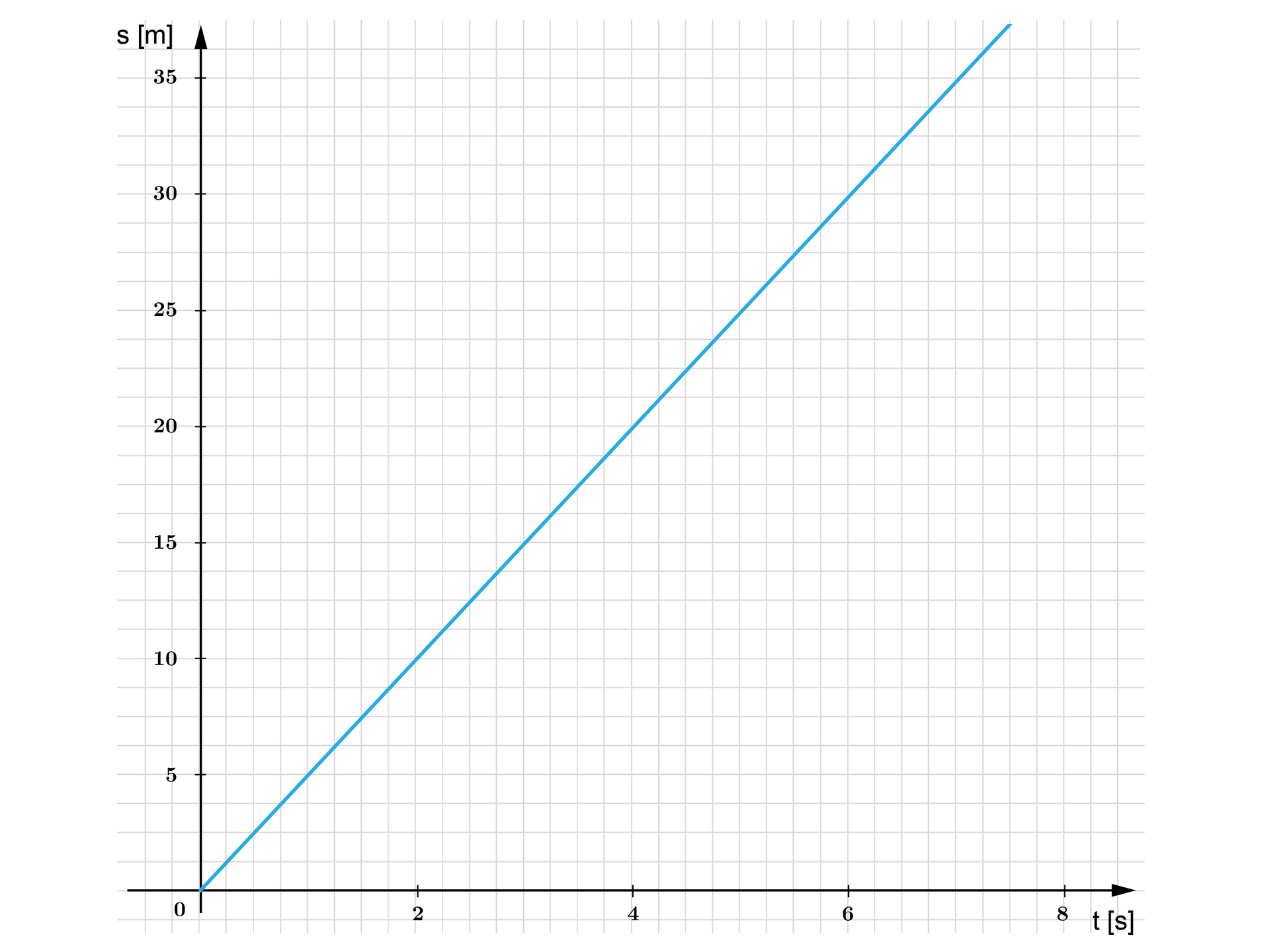 Ilustracja przedstawia poziomą oś X od zero do ośmiu, jednostką jest czas mierzony w sekundach, oraz pionową oś Y od zera do trzydziestu pięciu, jednostką są metry. Na rysunku zaznaczono również wykres funkcji przechodzący przez punkty nawias zero średnik zero koniec nawiasu, nawias dwa średnik dziesięć koniec nawiasu, nawias cztery średnik dwadzieścia koniec nawiasu.