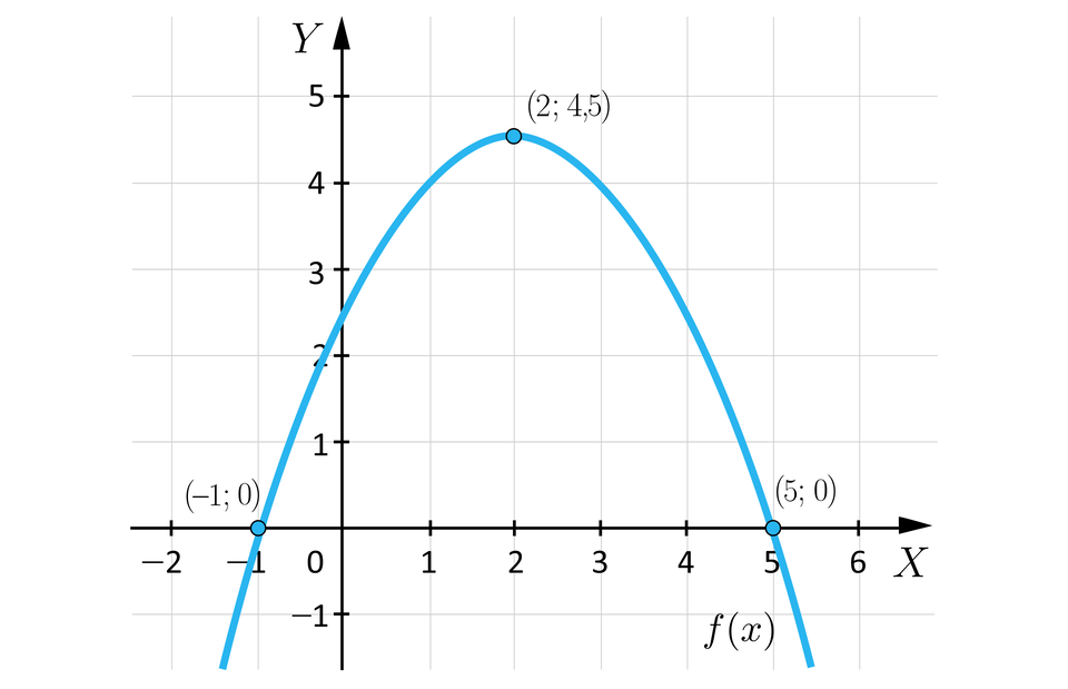 Ilustracja przedstawia układ współrzędnych z poziomą osią x od minus 2 do 6 i pionową osią y od minus 1 do pięć. W układzie zaznaczono wykres funkcji f nawias, x, zamknięcie nawiasu o kształcie paraboli, której ramiona są skierowane do dołu. Wierzchołek tej paraboli znajduje się w punkcie o współrzędnych nawias dwa średnik cztery i pół zamknięcie nawiasu. Lewe ramię paraboli przechodzi przez punkt o współrzędnych nawias minus jeden średnik zero zamknięcie nawiasu. Prawe ramię paraboli przechodzi przez punkt o współrzędnych nawias pięć średnik zero zamknięcie nawiasu. 